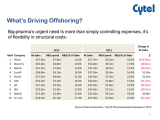 8
Big-pharma’s urgent need Is more than simply controlling expenses, it’s
of flexibility in structural costs:
Source Pharma Executive, Top 50 Pharmaceutical Companies in 2012
Change in
Rx Sales
Rank Company Rx Sales R&D spend R&D/% of Sales Rx Sales R&D spend R&D/% of Sales $
1 Pfizer $47.4bn $7.0bn 15.0% $57.7bn $9.1bn 16.0% ($10.3bn)
2 Novartis $45.4bn $8.8bn 19.0% $54.0bn $9.1bn 17.0% ($8.6bn)
3 Merck $41.1bn $7.9bn 19.0% $41.3bn $8.5bn 21.0% ($0.2bn)
4 Sanofi $38.4bn $6.1bn 16.0% $37.0bn $6.0bn 16.0% $1.4bn
5 Roche $37.5bn $8.0bn 21.0% $34.9bn $7.9bn 23.0% $2.6bn
6 GSK $33.1bn $5.3bn 16.0% $34.4bn $5.8bn 17.0% ($1.3bn)
7 AZ $27.1bn $4.5bn 16.0% $33.6bn $5.0bn 15.0% ($6.5bn)
8 J&J $23.5bn $5.4bn 23.0% $24.4bn $5.1bn 21.0% ($0.9bn)
9 Abbott $23.2bn $2.9bn 13.0% $22.4bn $4.1bn 18.0% $0.8bn
10 Eli Lilly $18.5bn $5.1bn 27.0% $21.9bn $5.0bn 23.0% ($3.4bn)
20112012
What’s Driving Offshoring?
 