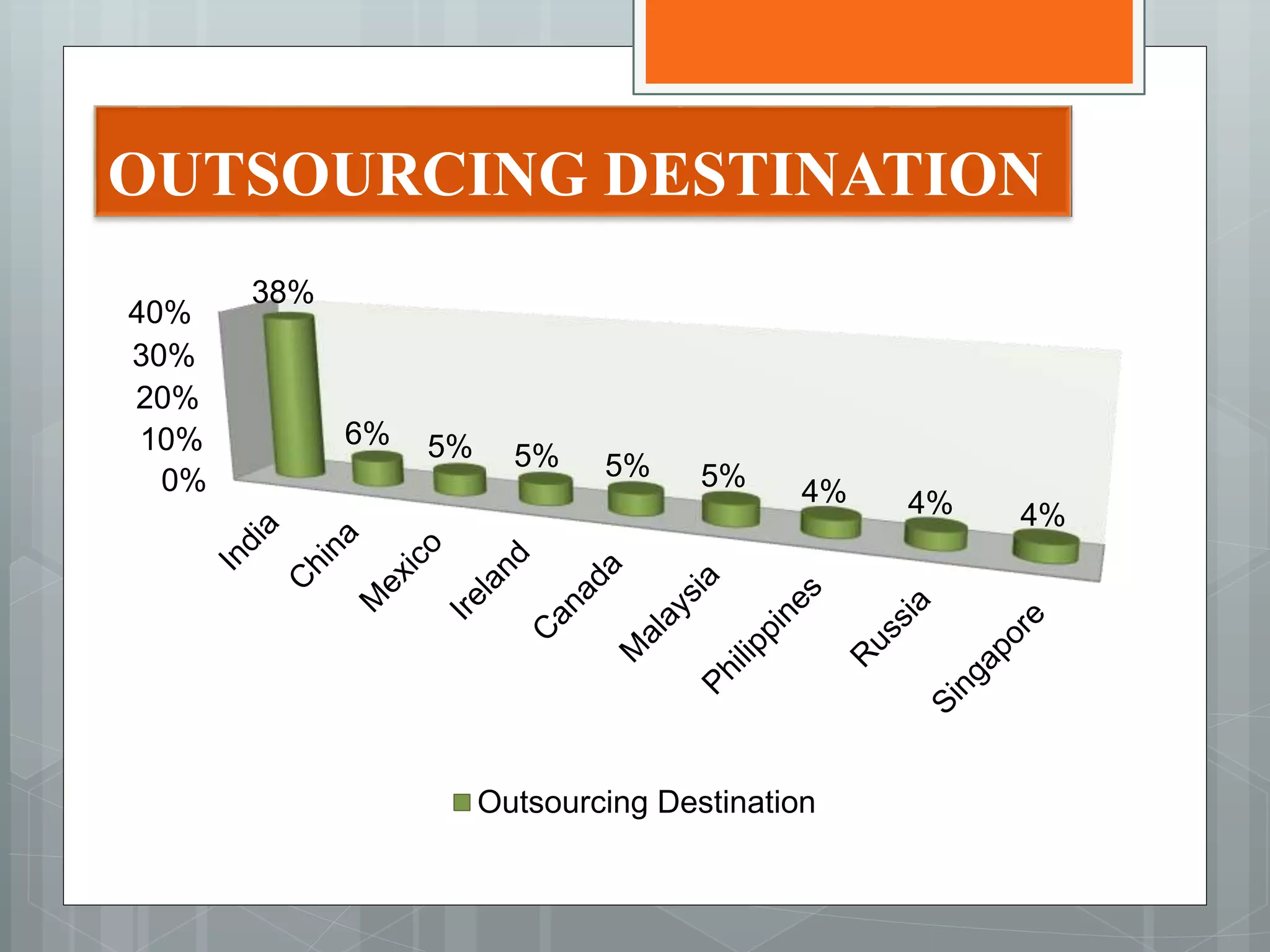OUTSOURCING DESTINATION
0%
10%
20%
30%
40%
38%
6% 5% 5% 5% 5% 4% 4% 4%
Outsourcing Destination
 