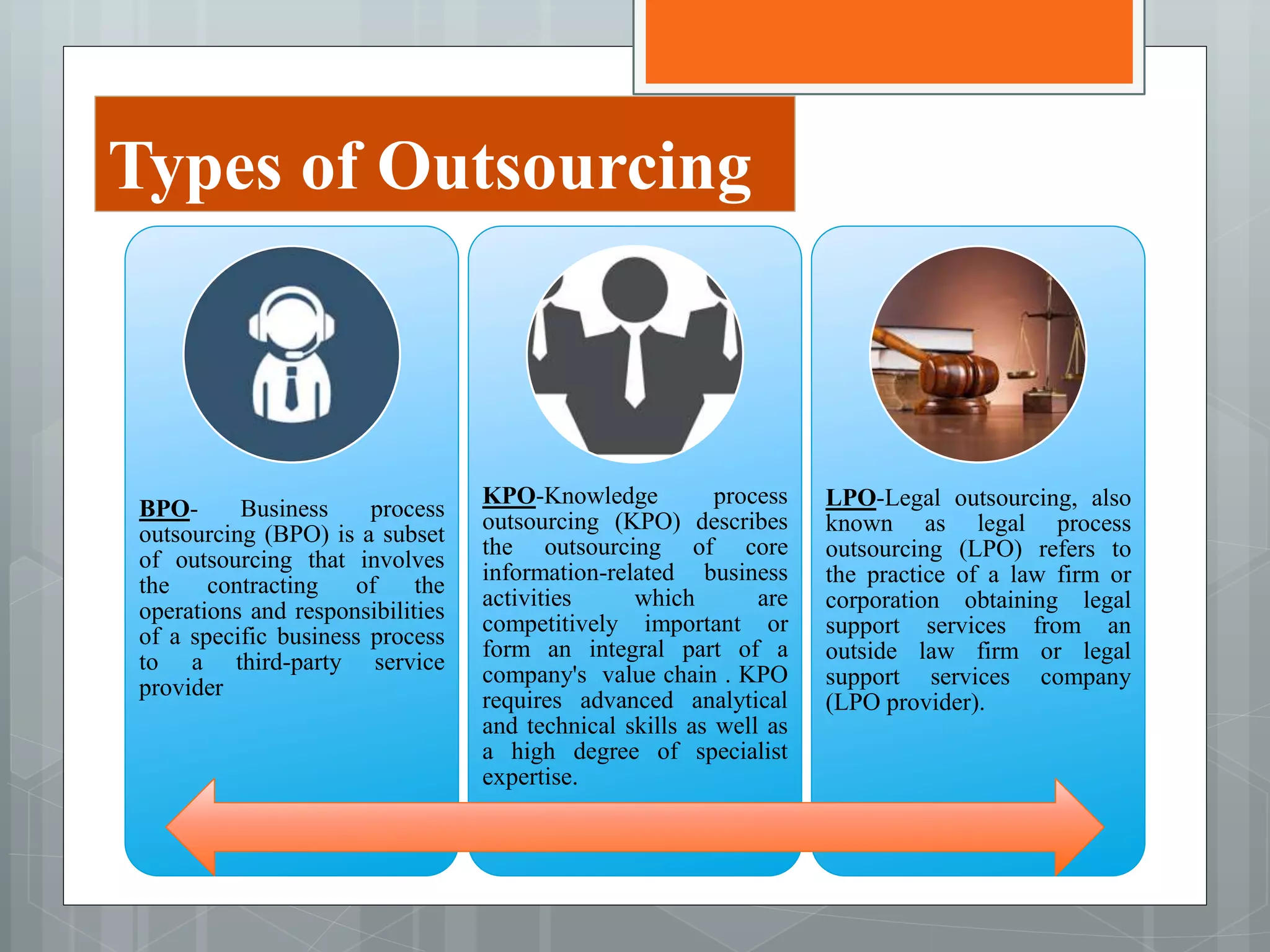 Types of Outsourcing
BPO- Business process
outsourcing (BPO) is a subset
of outsourcing that involves
the contracting of the
operations and responsibilities
of a specific business process
to a third-party service
provider
KPO-Knowledge process
outsourcing (KPO) describes
the outsourcing of core
information-related business
activities which are
competitively important or
form an integral part of a
company's value chain . KPO
requires advanced analytical
and technical skills as well as
a high degree of specialist
expertise.
LPO-Legal outsourcing, also
known as legal process
outsourcing (LPO) refers to
the practice of a law firm or
corporation obtaining legal
support services from an
outside law firm or legal
support services company
(LPO provider).
 