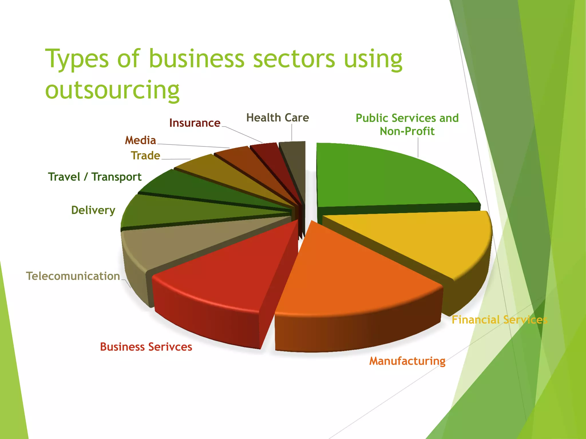 Types of business sectors using
outsourcing
Public Services and
Non-Profit
Financial Services
Manufacturing
Business Serivces
Telecomunication
Delivery
Travel / Transport
Trade
Media
Insurance Health Care
 