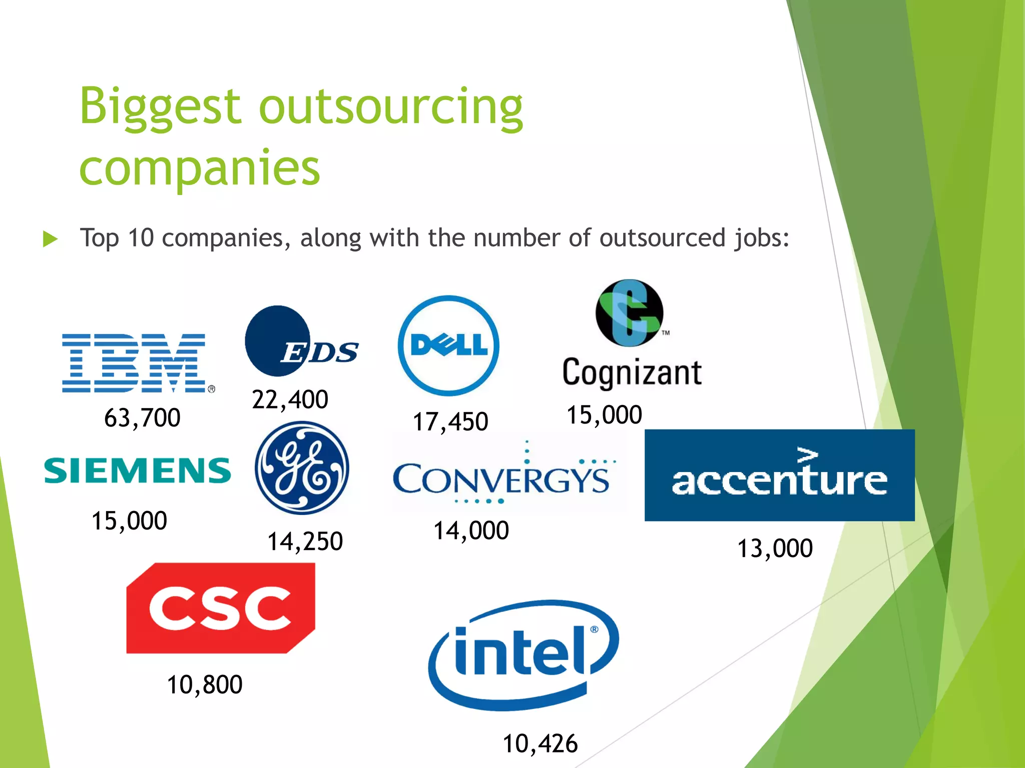 Biggest outsourcing
companies
 Top 10 companies, along with the number of outsourced jobs:
63,700
22,400
17,450 15,000
15,000
14,250 14,000
13,000
10,426
10,800
 