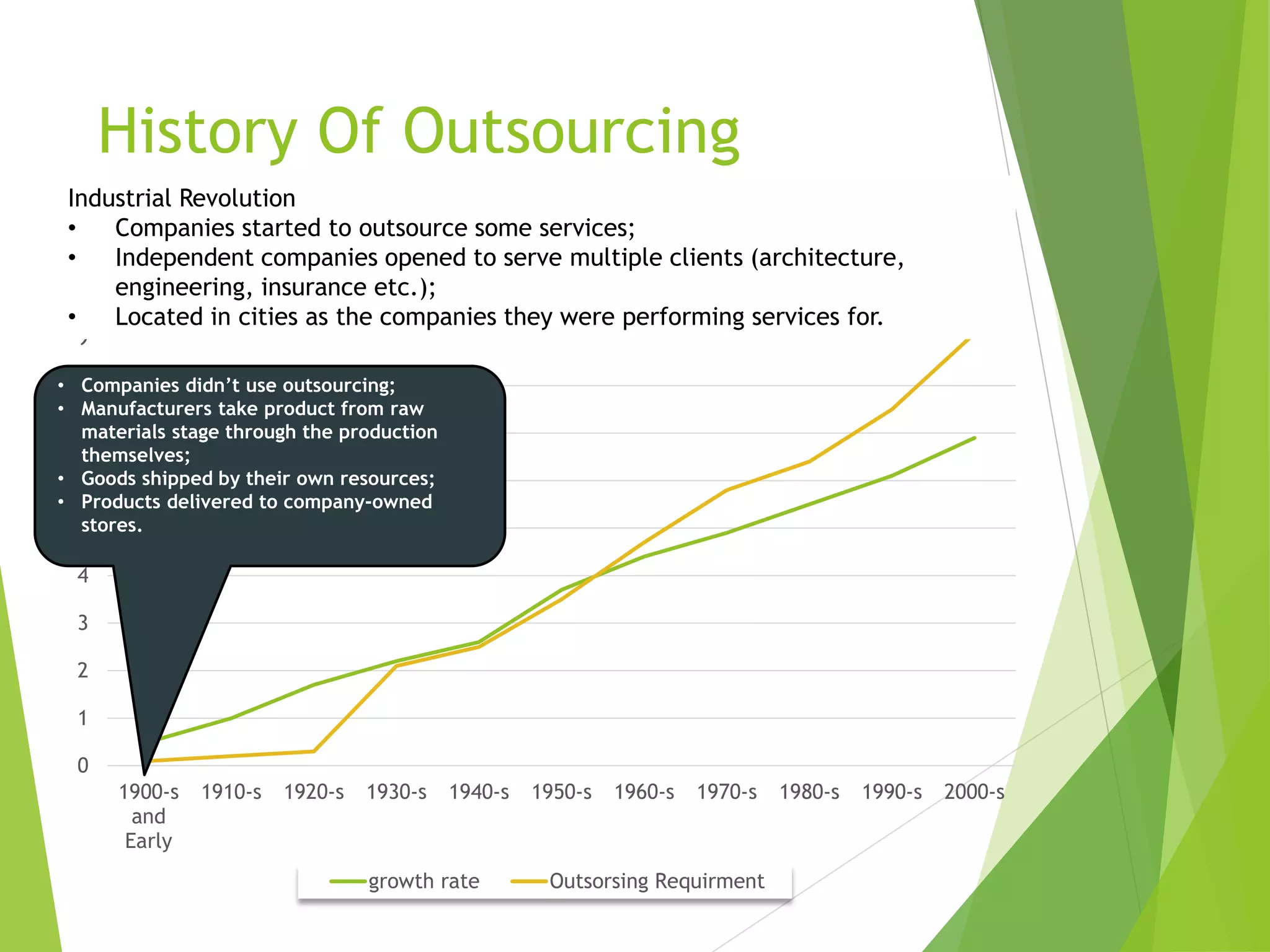 History Of Outsourcing
0
1
2
3
4
5
6
7
8
9
10
1900-s
and
Early
1910-s 1920-s 1930-s 1940-s 1950-s 1960-s 1970-s 1980-s 1990-s 2000-s
growth rate Outsorsing Requirment
• Companies didn’t use outsourcing;
• Manufacturers take product from raw
materials stage through the production
themselves;
• Goods shipped by their own resources;
• Products delivered to company-owned
stores.
Industrial Revolution
• Companies started to outsource some services;
• Independent companies opened to serve multiple clients (architecture,
engineering, insurance etc.);
• Located in cities as the companies they were performing services for.
 