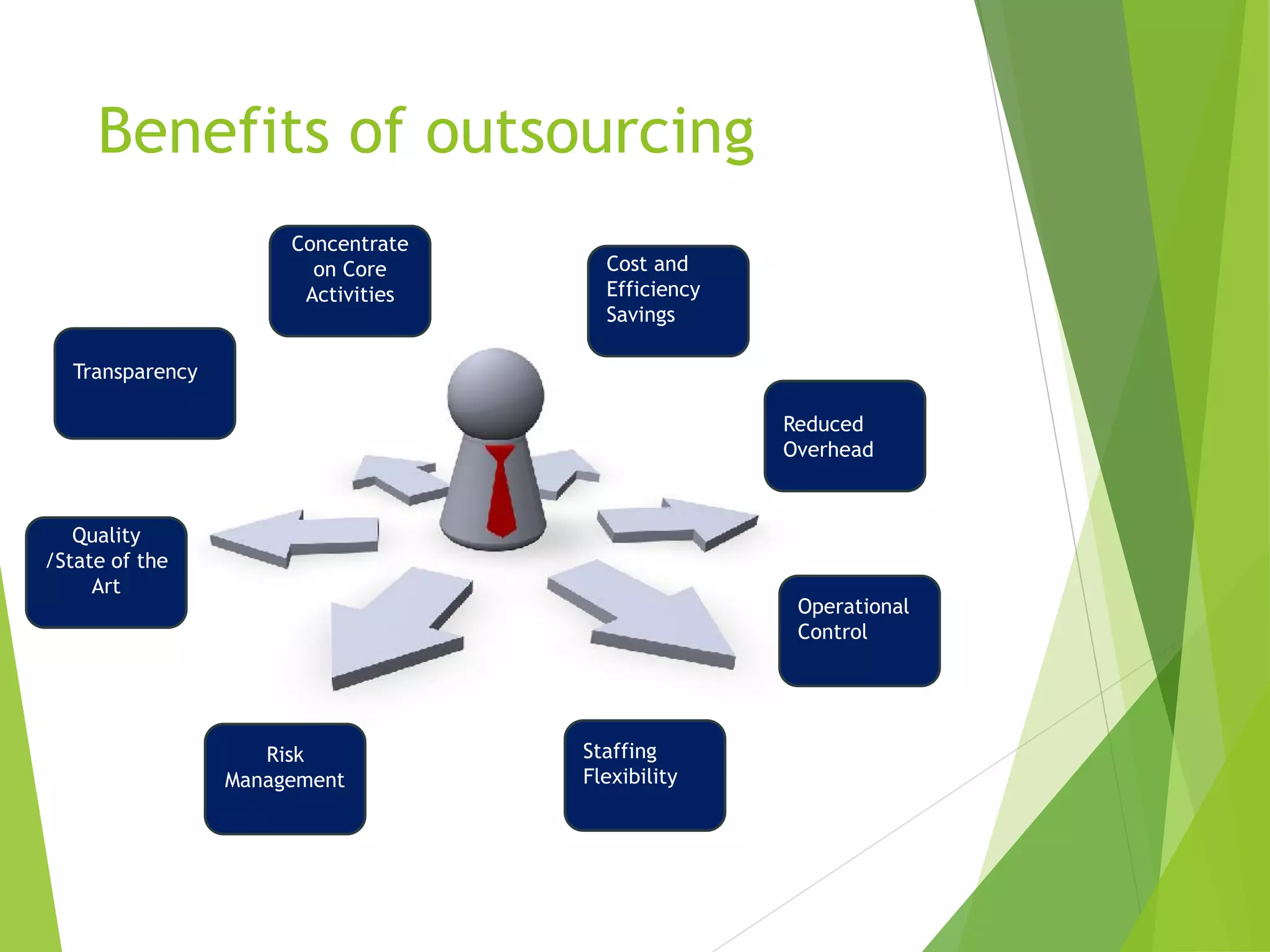 Benefits of outsourcing
Concentrate
on Core
Activities
Cost and
Efficiency
Savings
Risk
Management
Staffing
Flexibility
Operational
Control
Reduced
Overhead
Quality
/State of the
Art
Transparency
 