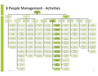 6 People Management - Activities
                                                                                           Outsourcing
                                                                                         Capabilities and
                                                                                              Skills


 Initiation/
                                                           Delivery                                                                                                                 Ongoing
Completion


 1 Service                                            3 Service Design                 4 Service                   5 Knowledge                  6 People            7 Performance                8 Relationship               9 Technology            10 Threat
                             2 Contracting
 Transfer                                             and Deployment                   Delivery                    Management                  Management            Management                  Management                   Management             Management


                                                                           3.1
             1.1 Resources                                                                         4.1 Plan Service               5.1 Share             6.1 Encourage         7.1 Engagement                    8.1 Client               9.1 Acquire           10.1 Risk
                                       2.1 Negotiations               Communicate
             Transferred In                                                                            Delivery                  Knowledge                Innovation             Objectives                   Interactions               Technology           Management
                                                                      Requirements

                                                                                                                              5.2 Provide                                                                      8.2 Select
             1.2 Personnel                                            3.2 Design and                                                                   6.2 Participation            7.2 Verify                                          9.2 Technology      10.2 Engagement
                                             2.2 Pricing                                       4.2 Train Clients               Required                                                                      Suppliers and
             Transferred In                                           Deploy Service                                                                     in Decisions               Processes                                               Licenses               Risk
                                                                                                                             Information#                                                                      Partners

                                         2.3 Confirm                                                                                                                                                          8.3 Manage
               1.3 Service                                         3.3 Plan Design                   4.3 Deliver            5.3 Knowledge                 6.3 Work             7.3 Adequate                                              9.3 Control         10.3 Risk Across
                                           Existing                                                                                                                                                          Suppliers and
               Continuity                                         and Deployment                       Service                  System                  Environment              Resources                                               Technology           Engagements
                                         Conditions                                                                                                                                                             Partners

                                                                                                                                                                                   7.4
           1.4 Resources                  2.4 Market                   3.4 Service             4.4 Verify Service                5.4 Process             6.4 Assign                                                                     9.4 Technology
                                                                                                                                                                              Organisational                8.4 Cultural Fit                                  10.4 Security
          Transferred Out                Information                  Specification              Commitments                       Assets              Responsibilities                                                                   Integration
                                                                                                                                                                                Objectives

                                                                                                                                                                                7.5 Review
           1.5 Personnel                   2.5 Plan                    3.5 Service                   4.5 Correct            5.5 Engagement                                                                  8.5 Stakeholder              9.5 Optimise        10.5 Intellectual
                                                                                                                                                       6.5 Define Roles       Organisational
          Transferred Out                Negotiations                    Design                       Problems                 Knowledge                                                                      Information                 Technology             Property
                                                                                                                                                                               Performance

                                                                                                                                                                                                                                        9.6 Proactively      10.6 Statutory
          1.6 Knowledge                  2.6 Gather                     3.6 Design               4.6 Prevent                                            6.6 Workforce           7.6 Make                       8.6 Client
                                                                                                                                 5.6 Reuse                                                                                                 Introduce         and Regulatory
          Transferred Out               Requirements                    Feedback               Known Problems                                           Competencies          Improvements                   Relationships
                                                                                                                                                                                                                                          Technology          Compliance

                                                                                                                                                                               7.7 Achieve                  8.7 Supplier and
                                         2.7 Review                                                 4.7 Service             5.7 Version and             6.7 Plan and                                                                                          10.7 Disaster
                                                                  3.7 Verify Design                                                                                           Organisational                     Partner
                                        Requirements                                               Modifications            Change Control             Deliver Training                                                                                         Recovery
                                                                                                                                                                                Objectives                   Relationships


                                        2.8 Respond to                 3.8 Deploy                   4.8 Financial            5.8 Resource               6.8 Plan and           7.8 Capability                     8.8 Value
                                        Requirements                     Service                    Management               Consumption               Deliver Training          Baselines                        Creation


                                         2.9 Contract                                                                                                  6.9 Performance
                                                                                                                                                                              7.9 Benchmark
                                             Roles                                                                                                         Feedback


                                                                                                                                                            6.10               7.10 Prevent
                                         2.10 Create
                                                                                                                                                        Performance              Potential
                                          Contracts
                                                                                                                                                         Feedback                Problems


                                         2.11 Amend                                                                                                                             7.11 Deploy
                                                                                                                                                        6.11 Rewards
                                          Contracts                                                                                                                             Innovations
    April 5, 2010                                                                                                                                                                                                                                                     104
 