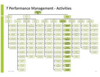 7 Performance Management - Activities
                                                                                           Outsourcing
                                                                                         Capabilities and
                                                                                              Skills


 Initiation/
                                                           Delivery                                                                                                                 Ongoing
Completion


 1 Service                                            3 Service Design                 4 Service                   5 Knowledge                  6 People            7 Performance                8 Relationship               9 Technology            10 Threat
                             2 Contracting
 Transfer                                             and Deployment                   Delivery                    Management                  Management            Management                  Management                   Management             Management


                                                                           3.1
             1.1 Resources                                                                         4.1 Plan Service               5.1 Share             6.1 Encourage         7.1 Engagement                    8.1 Client               9.1 Acquire           10.1 Risk
                                       2.1 Negotiations               Communicate
             Transferred In                                                                            Delivery                  Knowledge                Innovation             Objectives                   Interactions               Technology           Management
                                                                      Requirements

                                                                                                                              5.2 Provide                                                                      8.2 Select
             1.2 Personnel                                            3.2 Design and                                                                   6.2 Participation            7.2 Verify                                          9.2 Technology      10.2 Engagement
                                             2.2 Pricing                                       4.2 Train Clients               Required                                                                      Suppliers and
             Transferred In                                           Deploy Service                                                                     in Decisions               Processes                                               Licenses               Risk
                                                                                                                             Information#                                                                      Partners

                                         2.3 Confirm                                                                                                                                                          8.3 Manage
               1.3 Service                                         3.3 Plan Design                   4.3 Deliver            5.3 Knowledge                 6.3 Work             7.3 Adequate                                              9.3 Control         10.3 Risk Across
                                           Existing                                                                                                                                                          Suppliers and
               Continuity                                         and Deployment                       Service                  System                  Environment              Resources                                               Technology           Engagements
                                         Conditions                                                                                                                                                             Partners

                                                                                                                                                                                   7.4
           1.4 Resources                  2.4 Market                   3.4 Service             4.4 Verify Service                5.4 Process             6.4 Assign                                                                     9.4 Technology
                                                                                                                                                                              Organisational                8.4 Cultural Fit                                  10.4 Security
          Transferred Out                Information                  Specification              Commitments                       Assets              Responsibilities                                                                   Integration
                                                                                                                                                                                Objectives

                                                                                                                                                                                7.5 Review
           1.5 Personnel                   2.5 Plan                    3.5 Service                   4.5 Correct            5.5 Engagement                                                                  8.5 Stakeholder              9.5 Optimise        10.5 Intellectual
                                                                                                                                                       6.5 Define Roles       Organisational
          Transferred Out                Negotiations                    Design                       Problems                 Knowledge                                                                      Information                 Technology             Property
                                                                                                                                                                               Performance

                                                                                                                                                                                                                                        9.6 Proactively      10.6 Statutory
          1.6 Knowledge                  2.6 Gather                     3.6 Design               4.6 Prevent                                            6.6 Workforce           7.6 Make                       8.6 Client
                                                                                                                                 5.6 Reuse                                                                                                 Introduce         and Regulatory
          Transferred Out               Requirements                    Feedback               Known Problems                                           Competencies          Improvements                   Relationships
                                                                                                                                                                                                                                          Technology          Compliance

                                                                                                                                                                               7.7 Achieve                  8.7 Supplier and
                                         2.7 Review                                                 4.7 Service             5.7 Version and             6.7 Plan and                                                                                          10.7 Disaster
                                                                  3.7 Verify Design                                                                                           Organisational                     Partner
                                        Requirements                                               Modifications            Change Control             Deliver Training                                                                                         Recovery
                                                                                                                                                                                Objectives                   Relationships


                                        2.8 Respond to                 3.8 Deploy                   4.8 Financial            5.8 Resource               6.8 Plan and           7.8 Capability                     8.8 Value
                                        Requirements                     Service                    Management               Consumption               Deliver Training          Baselines                        Creation


                                         2.9 Contract                                                                                                  6.9 Performance
                                                                                                                                                                              7.9 Benchmark
                                             Roles                                                                                                         Feedback


                                                                                                                                                            6.10               7.10 Prevent
                                         2.10 Create
                                                                                                                                                        Performance              Potential
                                          Contracts
                                                                                                                                                         Feedback                Problems


                                         2.11 Amend                                                                                                                             7.11 Deploy
                                                                                                                                                        6.11 Rewards
                                          Contracts                                                                                                                             Innovations
    April 5, 2010                                                                                                                                                                                                                                                     116
 