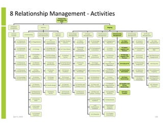 8 Relationship Management - Activities
                                                                                           Outsourcing
                                                                                         Capabilities and
                                                                                              Skills


 Initiation/
                                                           Delivery                                                                                                                 Ongoing
Completion


 1 Service                                            3 Service Design                 4 Service                   5 Knowledge                  6 People            7 Performance                8 Relationship               9 Technology            10 Threat
                             2 Contracting
 Transfer                                             and Deployment                   Delivery                    Management                  Management            Management                  Management                   Management             Management


                                                                           3.1
             1.1 Resources                                                                         4.1 Plan Service               5.1 Share             6.1 Encourage         7.1 Engagement                    8.1 Client               9.1 Acquire           10.1 Risk
                                       2.1 Negotiations               Communicate
             Transferred In                                                                            Delivery                  Knowledge                Innovation             Objectives                   Interactions               Technology           Management
                                                                      Requirements

                                                                                                                              5.2 Provide                                                                      8.2 Select
             1.2 Personnel                                            3.2 Design and                                                                   6.2 Participation            7.2 Verify                                          9.2 Technology      10.2 Engagement
                                             2.2 Pricing                                       4.2 Train Clients               Required                                                                      Suppliers and
             Transferred In                                           Deploy Service                                                                     in Decisions               Processes                                               Licenses               Risk
                                                                                                                             Information#                                                                      Partners

                                         2.3 Confirm                                                                                                                                                          8.3 Manage
               1.3 Service                                         3.3 Plan Design                   4.3 Deliver            5.3 Knowledge                 6.3 Work             7.3 Adequate                                              9.3 Control         10.3 Risk Across
                                           Existing                                                                                                                                                          Suppliers and
               Continuity                                         and Deployment                       Service                  System                  Environment              Resources                                               Technology           Engagements
                                         Conditions                                                                                                                                                             Partners

                                                                                                                                                                                   7.4
           1.4 Resources                  2.4 Market                   3.4 Service             4.4 Verify Service                5.4 Process             6.4 Assign                                                                     9.4 Technology
                                                                                                                                                                              Organisational                8.4 Cultural Fit                                  10.4 Security
          Transferred Out                Information                  Specification              Commitments                       Assets              Responsibilities                                                                   Integration
                                                                                                                                                                                Objectives

                                                                                                                                                                                7.5 Review
           1.5 Personnel                   2.5 Plan                    3.5 Service                   4.5 Correct            5.5 Engagement                                                                  8.5 Stakeholder              9.5 Optimise        10.5 Intellectual
                                                                                                                                                       6.5 Define Roles       Organisational
          Transferred Out                Negotiations                    Design                       Problems                 Knowledge                                                                      Information                 Technology             Property
                                                                                                                                                                               Performance

                                                                                                                                                                                                                                        9.6 Proactively      10.6 Statutory
          1.6 Knowledge                  2.6 Gather                     3.6 Design               4.6 Prevent                                            6.6 Workforce           7.6 Make                       8.6 Client
                                                                                                                                 5.6 Reuse                                                                                                 Introduce         and Regulatory
          Transferred Out               Requirements                    Feedback               Known Problems                                           Competencies          Improvements                   Relationships
                                                                                                                                                                                                                                          Technology          Compliance

                                                                                                                                                                               7.7 Achieve                  8.7 Supplier and
                                         2.7 Review                                                 4.7 Service             5.7 Version and             6.7 Plan and                                                                                          10.7 Disaster
                                                                  3.7 Verify Design                                                                                           Organisational                     Partner
                                        Requirements                                               Modifications            Change Control             Deliver Training                                                                                         Recovery
                                                                                                                                                                                Objectives                   Relationships


                                        2.8 Respond to                 3.8 Deploy                   4.8 Financial            5.8 Resource               6.8 Plan and           7.8 Capability                     8.8 Value
                                        Requirements                     Service                    Management               Consumption               Deliver Training          Baselines                        Creation


                                         2.9 Contract                                                                                                  6.9 Performance
                                                                                                                                                                              7.9 Benchmark
                                             Roles                                                                                                         Feedback


                                                                                                                                                            6.10               7.10 Prevent
                                         2.10 Create
                                                                                                                                                        Performance              Potential
                                          Contracts
                                                                                                                                                         Feedback                Problems


                                         2.11 Amend                                                                                                                             7.11 Deploy
                                                                                                                                                        6.11 Rewards
                                          Contracts                                                                                                                             Innovations
    April 5, 2010                                                                                                                                                                                                                                                     128
 