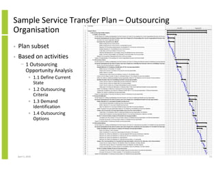 Sample Service Transfer Plan – Outsourcing
Organisation
•   Plan subset
•   Based on activities
      − 1 Outsourcing
        Opportunity Analysis
              • 1.1 Define Current
                State
              • 1.2 Outsourcing
                Criteria
              • 1.3 Demand
                Identification
              • 1.4 Outsourcing
                Options




    April 5, 2010                            13
 