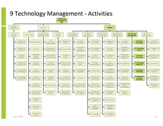9 Technology Management - Activities
                                                                                           Outsourcing
                                                                                         Capabilities and
                                                                                              Skills


 Initiation/
                                                           Delivery                                                                                                                 Ongoing
Completion


 1 Service                                            3 Service Design                 4 Service                   5 Knowledge                  6 People            7 Performance                8 Relationship               9 Technology            10 Threat
                             2 Contracting
 Transfer                                             and Deployment                   Delivery                    Management                  Management            Management                  Management                   Management             Management


                                                                           3.1
             1.1 Resources                                                                         4.1 Plan Service               5.1 Share             6.1 Encourage         7.1 Engagement                    8.1 Client               9.1 Acquire           10.1 Risk
                                       2.1 Negotiations               Communicate
             Transferred In                                                                            Delivery                  Knowledge                Innovation             Objectives                   Interactions               Technology           Management
                                                                      Requirements

                                                                                                                              5.2 Provide                                                                      8.2 Select
             1.2 Personnel                                            3.2 Design and                                                                   6.2 Participation            7.2 Verify                                          9.2 Technology      10.2 Engagement
                                             2.2 Pricing                                       4.2 Train Clients               Required                                                                      Suppliers and
             Transferred In                                           Deploy Service                                                                     in Decisions               Processes                                               Licenses               Risk
                                                                                                                             Information#                                                                      Partners

                                         2.3 Confirm                                                                                                                                                          8.3 Manage
               1.3 Service                                         3.3 Plan Design                   4.3 Deliver            5.3 Knowledge                 6.3 Work             7.3 Adequate                                              9.3 Control         10.3 Risk Across
                                           Existing                                                                                                                                                          Suppliers and
               Continuity                                         and Deployment                       Service                  System                  Environment              Resources                                               Technology           Engagements
                                         Conditions                                                                                                                                                             Partners

                                                                                                                                                                                   7.4
           1.4 Resources                  2.4 Market                   3.4 Service             4.4 Verify Service                5.4 Process             6.4 Assign                                                                     9.4 Technology
                                                                                                                                                                              Organisational                8.4 Cultural Fit                                  10.4 Security
          Transferred Out                Information                  Specification              Commitments                       Assets              Responsibilities                                                                   Integration
                                                                                                                                                                                Objectives

                                                                                                                                                                                7.5 Review
           1.5 Personnel                   2.5 Plan                    3.5 Service                   4.5 Correct            5.5 Engagement                                                                  8.5 Stakeholder              9.5 Optimise        10.5 Intellectual
                                                                                                                                                       6.5 Define Roles       Organisational
          Transferred Out                Negotiations                    Design                       Problems                 Knowledge                                                                      Information                 Technology             Property
                                                                                                                                                                               Performance

                                                                                                                                                                                                                                        9.6 Proactively      10.6 Statutory
          1.6 Knowledge                  2.6 Gather                     3.6 Design               4.6 Prevent                                            6.6 Workforce           7.6 Make                       8.6 Client
                                                                                                                                 5.6 Reuse                                                                                                 Introduce         and Regulatory
          Transferred Out               Requirements                    Feedback               Known Problems                                           Competencies          Improvements                   Relationships
                                                                                                                                                                                                                                          Technology          Compliance

                                                                                                                                                                               7.7 Achieve                  8.7 Supplier and
                                         2.7 Review                                                 4.7 Service             5.7 Version and             6.7 Plan and                                                                                          10.7 Disaster
                                                                  3.7 Verify Design                                                                                           Organisational                     Partner
                                        Requirements                                               Modifications            Change Control             Deliver Training                                                                                         Recovery
                                                                                                                                                                                Objectives                   Relationships


                                        2.8 Respond to                 3.8 Deploy                   4.8 Financial            5.8 Resource               6.8 Plan and           7.8 Capability                     8.8 Value
                                        Requirements                     Service                    Management               Consumption               Deliver Training          Baselines                        Creation


                                         2.9 Contract                                                                                                  6.9 Performance
                                                                                                                                                                              7.9 Benchmark
                                             Roles                                                                                                         Feedback


                                                                                                                                                            6.10               7.10 Prevent
                                         2.10 Create
                                                                                                                                                        Performance              Potential
                                          Contracts
                                                                                                                                                         Feedback                Problems


                                         2.11 Amend                                                                                                                             7.11 Deploy
                                                                                                                                                        6.11 Rewards
                                          Contracts                                                                                                                             Innovations
    April 5, 2010                                                                                                                                                                                                                                                     137
 