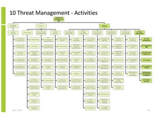 10 Threat Management - Activities
                                                                                           Outsourcing
                                                                                         Capabilities and
                                                                                              Skills


 Initiation/
                                                           Delivery                                                                                                                 Ongoing
Completion


 1 Service                                            3 Service Design                 4 Service                   5 Knowledge                  6 People            7 Performance                8 Relationship               9 Technology            10 Threat
                             2 Contracting
 Transfer                                             and Deployment                   Delivery                    Management                  Management            Management                  Management                   Management             Management


                                                                           3.1
             1.1 Resources                                                                         4.1 Plan Service               5.1 Share             6.1 Encourage         7.1 Engagement                    8.1 Client               9.1 Acquire           10.1 Risk
                                       2.1 Negotiations               Communicate
             Transferred In                                                                            Delivery                  Knowledge                Innovation             Objectives                   Interactions               Technology           Management
                                                                      Requirements

                                                                                                                              5.2 Provide                                                                      8.2 Select
             1.2 Personnel                                            3.2 Design and                                                                   6.2 Participation            7.2 Verify                                          9.2 Technology      10.2 Engagement
                                             2.2 Pricing                                       4.2 Train Clients               Required                                                                      Suppliers and
             Transferred In                                           Deploy Service                                                                     in Decisions               Processes                                               Licenses               Risk
                                                                                                                             Information#                                                                      Partners

                                         2.3 Confirm                                                                                                                                                          8.3 Manage
               1.3 Service                                         3.3 Plan Design                   4.3 Deliver            5.3 Knowledge                 6.3 Work             7.3 Adequate                                              9.3 Control         10.3 Risk Across
                                           Existing                                                                                                                                                          Suppliers and
               Continuity                                         and Deployment                       Service                  System                  Environment              Resources                                               Technology           Engagements
                                         Conditions                                                                                                                                                             Partners

                                                                                                                                                                                   7.4
           1.4 Resources                  2.4 Market                   3.4 Service             4.4 Verify Service                5.4 Process             6.4 Assign                                                                     9.4 Technology
                                                                                                                                                                              Organisational                8.4 Cultural Fit                                  10.4 Security
          Transferred Out                Information                  Specification              Commitments                       Assets              Responsibilities                                                                   Integration
                                                                                                                                                                                Objectives

                                                                                                                                                                                7.5 Review
           1.5 Personnel                   2.5 Plan                    3.5 Service                   4.5 Correct            5.5 Engagement                                                                  8.5 Stakeholder              9.5 Optimise        10.5 Intellectual
                                                                                                                                                       6.5 Define Roles       Organisational
          Transferred Out                Negotiations                    Design                       Problems                 Knowledge                                                                      Information                 Technology             Property
                                                                                                                                                                               Performance

                                                                                                                                                                                                                                        9.6 Proactively      10.6 Statutory
          1.6 Knowledge                  2.6 Gather                     3.6 Design               4.6 Prevent                                            6.6 Workforce           7.6 Make                       8.6 Client
                                                                                                                                 5.6 Reuse                                                                                                 Introduce         and Regulatory
          Transferred Out               Requirements                    Feedback               Known Problems                                           Competencies          Improvements                   Relationships
                                                                                                                                                                                                                                          Technology          Compliance

                                                                                                                                                                               7.7 Achieve                  8.7 Supplier and
                                         2.7 Review                                                 4.7 Service             5.7 Version and             6.7 Plan and                                                                                          10.7 Disaster
                                                                  3.7 Verify Design                                                                                           Organisational                     Partner
                                        Requirements                                               Modifications            Change Control             Deliver Training                                                                                         Recovery
                                                                                                                                                                                Objectives                   Relationships


                                        2.8 Respond to                 3.8 Deploy                   4.8 Financial            5.8 Resource               6.8 Plan and           7.8 Capability                     8.8 Value
                                        Requirements                     Service                    Management               Consumption               Deliver Training          Baselines                        Creation


                                         2.9 Contract                                                                                                  6.9 Performance
                                                                                                                                                                              7.9 Benchmark
                                             Roles                                                                                                         Feedback


                                                                                                                                                            6.10               7.10 Prevent
                                         2.10 Create
                                                                                                                                                        Performance              Potential
                                          Contracts
                                                                                                                                                         Feedback                Problems


                                         2.11 Amend                                                                                                                             7.11 Deploy
                                                                                                                                                        6.11 Rewards
                                          Contracts                                                                                                                             Innovations
    April 5, 2010                                                                                                                                                                                                                                                     144
 
