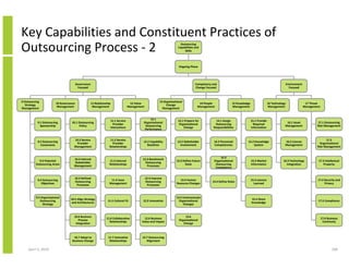 Key Capabilities and Constituent Practices of
Outsourcing Process - 2                                                                                                      Outsourcing
                                                                                                                           Capabilities and
                                                                                                                                Skills




                                                                                                                            Ongoing Phase




                                         Governance                                                                                     Competency and                                                          Environment
                                          Focused                                                                                       Change Focused                                                            Focused



9 Outsourcing                                                                                                 13 Organisational
                         10 Governance                11 Relationship                   12 Value                                           14 People              15 Knowledge                  16 Technology                  17 Threat
   Strategy                                                                                                        Change
                          Management                   Management                      Management                                         Management              Management                    Management                    Management
Management                                                                                                      Management


                                                                                                     12.1
                                                                        11.1 Service                                       13.1 Prepare for          14.1 Assign                 15.1 Provide
           9.1 Outsourcing          10.1 Outsourcing                                            Organisational                                                                                               16.1 Asset               17.1 Outsourcing
                                                                          Provider                                          Organisational          Outsourcing                    Required
             Sponsorship                 Policy                                                  Outsourcing                                                                                                Management                Risk Management
                                                                        Interactions                                           Change              Responsibilities              Information
                                                                                                 Performance


                                     10.2 Service                    11.2 Service                                                                                                                                                           17.2
           9.2 Outsourcing                                                                      12.2 Capability            13.2 Stakeholder         14.2 Personnel          15.2 Knowledge                  16.2 License
                                      Provider                        Provider                                                                                                                                                          Organisational
             Constraints                                                                           Baselines                 Involvement            Competencies                System                      Management
                                     Management                     Relationships                                                                                                                                                     Risk Management


                                                                                                                                                        14.3
                                     10.3 Internal                                              12.3 Benchmark
            9.3 Potential                                           11.3 Internal                                         13.3 Define Future        Organisational               15.3 Market               16.3 Technology             17.3 Intellectual
                                     Stakeholder                                                  Outsourcing
          Outsourcing Areas                                         Relationships                                               State                Outsourcing                 Information                 Integration                   Property
                                     Management                                                    Processes
                                                                                                                                                     Competency


                                      10.4 Defined                                                  12.4 Improve
           9.4 Outsourcing                                           11.4 Issue                                              13.4 Human                                          15.4 Lessons                                         17.4 Security and
                                      Outsourcing                                                   Outsourcing                                    14.4 Define Roles
              Objectives                                            Management                                             Resource Changes                                        Learned                                                 Privacy
                                       Processes                                                     Processes



          9.5 Organisational                                                                                              13.5 Communicate
                                   10.5 Align Strategy                                                                                                                           15.5 Share
             Outsourcing                                           11.5 Cultural Fit            12.5 Innovation             Organisational                                                                                             17.5 Compliance
                                   and Architectures                                                                                                                             Knowledge
               Strategy                                                                                                        Changes



                                     10.6 Business                                                                              13.6
                                                                 11.6 Collaborative              12.6 Business                                                                                                                             17.6 Business
                                        Process                                                                             Organisational
                                                                   Relationships               Value and Impact                                                                                                                             Continuity
                                      Integration                                                                              Change



                                     10.7 Adapt to                 11.7 Innovative             12.7 Outsourcing
                                    Business Change                 Relationships                 Alignment

     April 5, 2010                                                                                                                                                                                                                                 168
 