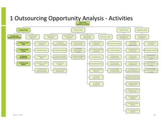 1 Outsourcing Opportunity Analysis - Activities                                                                          Outsourcing
                                                                                                                       Capabilities and Skills



                 Analysis Phase                                                                                   Initiation Phase                                                                      Delivery Phase                Completion Phase



   1 Outsourcing                   2 Outsourcing                     3 Outsourcing                4 Service Provider                  5 Outsourcing                                                 7 Sourced Services                     8 Outsourcing
                                                                                                                                                                      6 Service Transfer
Opportunity Analysis                 Approach                           Planning                      Evaluation                       Agreements                                                      Management                           Completion


                                                                                                                                                                                                                          7.1 Perform
               1.1 Define Current                  2.1 Outsourcing                 3.1 Establish                 4.1 Communicate                      5.1 Negotiations                                                                                     8.1 Completion
                                                                                                                                                                                   6.1 Service Transition                 Outsourcing
                     State                            Approach                  Outsourcing Project                Requirements                          Guidelines                                                                                           Planning
                                                                                                                                                                                                                          Management

                                                                                                                    4.2 Evaluate
                 1.2 Outsourcing                                                                                                                 5.2 Confirm Existing                                                7.2 Performance
                                               2.2 Business Case                3.2 Service Definition            Potential Service                                                   6.2 Verify Design                                              8.2 Service Continuity
                     Criteria                                                                                                                         Conditions                                                        Monitoring
                                                                                                                     Providers

                                                                                                                                                                                                                                                        8.3 Resources
                   1.3 Demand                      2.3 Governance               3.3 Service Provider            4.3 Select Candidate                                                   6.3 Resources                      7.3 Financial
                                                                                                                                                      5.3 Negotiations                                                                               Transfer from Service
                  Identification                        Model                   Selection Procedures              Service Providers                                                   Transferred Out                     Management
                                                                                                                                                                                                                                                           Provider

                                                                                                                                                                                                                                                         8.4 Personnel
                 1.4 Outsourcing              2.4 Impact and Risk                    3.4 Evaluation                                                                                    6.4 Personnel                     7.4 Agreement
                                                                                                                                                 5.4 Agreement Roles                                                                                 Transfer from Service
                     Options                        Analysis                             Criteria                                                                                     Transferred Out                     Management
                                                                                                                                                                                                                                                            Provider

                                                                                                                                                                                                                                                        8.5 Knowledge
                                                2.5 Outsourcing                  3.5 Prepare Service                                             5.5 Define SLAs and                  6.5 Knowledge                   7.5 Problem and
                                                                                                                                                                                                                                                     Transfer from Service
                                               Initiation Decision                  Requirements                                                      Measures                        Transferred Out               Incident Monitoring
                                                                                                                                                                                                                                                           Provider


                                                                                                                                                         5.6 Create                                                 7.6 Service Delivery
                                                                                                                                                        Agreements                                                 Change Management


                                                                                                                                                        5.7 Amend                                                   7.7 Service Change
                                                                                                                                                        Agreements                                                     Management


                                                                                                                                                                                                                    7.8 Review Service
                                                                                                                                                                                                                       Performance


                                                                                                                                                                                                                         7.9 Stakeholder
                                                                                                                                                                                                                            Feedback


                                                                                                                                                                                                                     7.10 Service Value
                                                                                                                                                                                                                          Analysis


                                                                                                                                                                                                                     7.11 Continuation
                                                                                                                                                                                                                          Decision

       April 5, 2010                                                                                                                                                                                                                                                 187
 