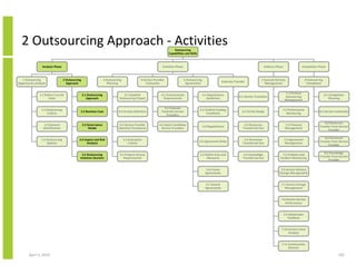 2 Outsourcing Approach - Activities                                                                                      Outsourcing
                                                                                                                       Capabilities and Skills



                 Analysis Phase                                                                                   Initiation Phase                                                                      Delivery Phase                Completion Phase



   1 Outsourcing                   2 Outsourcing                     3 Outsourcing                4 Service Provider                  5 Outsourcing                                                 7 Sourced Services                     8 Outsourcing
                                                                                                                                                                      6 Service Transfer
Opportunity Analysis                 Approach                           Planning                      Evaluation                       Agreements                                                      Management                           Completion


                                                                                                                                                                                                                          7.1 Perform
               1.1 Define Current                  2.1 Outsourcing                 3.1 Establish                 4.1 Communicate                      5.1 Negotiations                                                                                     8.1 Completion
                                                                                                                                                                                   6.1 Service Transition                 Outsourcing
                     State                            Approach                  Outsourcing Project                Requirements                          Guidelines                                                                                           Planning
                                                                                                                                                                                                                          Management

                                                                                                                    4.2 Evaluate
                 1.2 Outsourcing                                                                                                                 5.2 Confirm Existing                                                7.2 Performance
                                               2.2 Business Case                3.2 Service Definition            Potential Service                                                   6.2 Verify Design                                              8.2 Service Continuity
                     Criteria                                                                                                                         Conditions                                                        Monitoring
                                                                                                                     Providers

                                                                                                                                                                                                                                                        8.3 Resources
                   1.3 Demand                      2.3 Governance               3.3 Service Provider            4.3 Select Candidate                                                   6.3 Resources                      7.3 Financial
                                                                                                                                                      5.3 Negotiations                                                                               Transfer from Service
                  Identification                        Model                   Selection Procedures              Service Providers                                                   Transferred Out                     Management
                                                                                                                                                                                                                                                           Provider

                                                                                                                                                                                                                                                         8.4 Personnel
                 1.4 Outsourcing              2.4 Impact and Risk                    3.4 Evaluation                                                                                    6.4 Personnel                     7.4 Agreement
                                                                                                                                                 5.4 Agreement Roles                                                                                 Transfer from Service
                     Options                        Analysis                             Criteria                                                                                     Transferred Out                     Management
                                                                                                                                                                                                                                                            Provider

                                                                                                                                                                                                                                                        8.5 Knowledge
                                                2.5 Outsourcing                  3.5 Prepare Service                                             5.5 Define SLAs and                  6.5 Knowledge                   7.5 Problem and
                                                                                                                                                                                                                                                     Transfer from Service
                                               Initiation Decision                  Requirements                                                      Measures                        Transferred Out               Incident Monitoring
                                                                                                                                                                                                                                                           Provider


                                                                                                                                                         5.6 Create                                                 7.6 Service Delivery
                                                                                                                                                        Agreements                                                 Change Management


                                                                                                                                                        5.7 Amend                                                   7.7 Service Change
                                                                                                                                                        Agreements                                                     Management


                                                                                                                                                                                                                    7.8 Review Service
                                                                                                                                                                                                                       Performance


                                                                                                                                                                                                                         7.9 Stakeholder
                                                                                                                                                                                                                            Feedback


                                                                                                                                                                                                                     7.10 Service Value
                                                                                                                                                                                                                          Analysis


                                                                                                                                                                                                                     7.11 Continuation
                                                                                                                                                                                                                          Decision

       April 5, 2010                                                                                                                                                                                                                                                 192
 