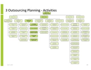 3 Outsourcing Planning - Activities                                                                                      Outsourcing
                                                                                                                       Capabilities and Skills



                 Analysis Phase                                                                                   Initiation Phase                                                                      Delivery Phase                Completion Phase



   1 Outsourcing                   2 Outsourcing                     3 Outsourcing                4 Service Provider                  5 Outsourcing                                                 7 Sourced Services                     8 Outsourcing
                                                                                                                                                                      6 Service Transfer
Opportunity Analysis                 Approach                           Planning                      Evaluation                       Agreements                                                      Management                           Completion


                                                                                                                                                                                                                          7.1 Perform
               1.1 Define Current                  2.1 Outsourcing                 3.1 Establish                 4.1 Communicate                      5.1 Negotiations                                                                                     8.1 Completion
                                                                                                                                                                                   6.1 Service Transition                 Outsourcing
                     State                            Approach                  Outsourcing Project                Requirements                          Guidelines                                                                                           Planning
                                                                                                                                                                                                                          Management

                                                                                                                    4.2 Evaluate
                 1.2 Outsourcing                                                                                                                 5.2 Confirm Existing                                                7.2 Performance
                                               2.2 Business Case                3.2 Service Definition            Potential Service                                                   6.2 Verify Design                                              8.2 Service Continuity
                     Criteria                                                                                                                         Conditions                                                        Monitoring
                                                                                                                     Providers

                                                                                                                                                                                                                                                        8.3 Resources
                   1.3 Demand                      2.3 Governance               3.3 Service Provider            4.3 Select Candidate                                                   6.3 Resources                      7.3 Financial
                                                                                                                                                      5.3 Negotiations                                                                               Transfer from Service
                  Identification                        Model                   Selection Procedures              Service Providers                                                   Transferred Out                     Management
                                                                                                                                                                                                                                                           Provider

                                                                                                                                                                                                                                                         8.4 Personnel
                 1.4 Outsourcing              2.4 Impact and Risk                    3.4 Evaluation                                                                                    6.4 Personnel                     7.4 Agreement
                                                                                                                                                 5.4 Agreement Roles                                                                                 Transfer from Service
                     Options                        Analysis                             Criteria                                                                                     Transferred Out                     Management
                                                                                                                                                                                                                                                            Provider

                                                                                                                                                                                                                                                        8.5 Knowledge
                                                2.5 Outsourcing                  3.5 Prepare Service                                             5.5 Define SLAs and                  6.5 Knowledge                   7.5 Problem and
                                                                                                                                                                                                                                                     Transfer from Service
                                               Initiation Decision                  Requirements                                                      Measures                        Transferred Out               Incident Monitoring
                                                                                                                                                                                                                                                           Provider


                                                                                                                                                         5.6 Create                                                 7.6 Service Delivery
                                                                                                                                                        Agreements                                                 Change Management


                                                                                                                                                        5.7 Amend                                                   7.7 Service Change
                                                                                                                                                        Agreements                                                     Management


                                                                                                                                                                                                                    7.8 Review Service
                                                                                                                                                                                                                       Performance


                                                                                                                                                                                                                         7.9 Stakeholder
                                                                                                                                                                                                                            Feedback


                                                                                                                                                                                                                     7.10 Service Value
                                                                                                                                                                                                                          Analysis


                                                                                                                                                                                                                     7.11 Continuation
                                                                                                                                                                                                                          Decision

       April 5, 2010                                                                                                                                                                                                                                                 198
 