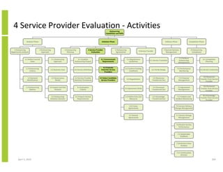 4 Service Provider Evaluation - Activities                                                                               Outsourcing
                                                                                                                       Capabilities and Skills



                 Analysis Phase                                                                                   Initiation Phase                                                                      Delivery Phase                Completion Phase



   1 Outsourcing                   2 Outsourcing                     3 Outsourcing                4 Service Provider                  5 Outsourcing                                                 7 Sourced Services                     8 Outsourcing
                                                                                                                                                                      6 Service Transfer
Opportunity Analysis                 Approach                           Planning                      Evaluation                       Agreements                                                      Management                           Completion


                                                                                                                                                                                                                          7.1 Perform
               1.1 Define Current                  2.1 Outsourcing                 3.1 Establish                 4.1 Communicate                      5.1 Negotiations                                                                                     8.1 Completion
                                                                                                                                                                                   6.1 Service Transition                 Outsourcing
                     State                            Approach                  Outsourcing Project                Requirements                          Guidelines                                                                                           Planning
                                                                                                                                                                                                                          Management

                                                                                                                    4.2 Evaluate
                 1.2 Outsourcing                                                                                                                 5.2 Confirm Existing                                                7.2 Performance
                                               2.2 Business Case                3.2 Service Definition            Potential Service                                                   6.2 Verify Design                                              8.2 Service Continuity
                     Criteria                                                                                                                         Conditions                                                        Monitoring
                                                                                                                     Providers

                                                                                                                                                                                                                                                        8.3 Resources
                   1.3 Demand                      2.3 Governance               3.3 Service Provider            4.3 Select Candidate                                                   6.3 Resources                      7.3 Financial
                                                                                                                                                      5.3 Negotiations                                                                               Transfer from Service
                  Identification                        Model                   Selection Procedures              Service Providers                                                   Transferred Out                     Management
                                                                                                                                                                                                                                                           Provider

                                                                                                                                                                                                                                                         8.4 Personnel
                 1.4 Outsourcing              2.4 Impact and Risk                    3.4 Evaluation                                                                                    6.4 Personnel                     7.4 Agreement
                                                                                                                                                 5.4 Agreement Roles                                                                                 Transfer from Service
                     Options                        Analysis                             Criteria                                                                                     Transferred Out                     Management
                                                                                                                                                                                                                                                            Provider

                                                                                                                                                                                                                                                        8.5 Knowledge
                                                2.5 Outsourcing                  3.5 Prepare Service                                             5.5 Define SLAs and                  6.5 Knowledge                   7.5 Problem and
                                                                                                                                                                                                                                                     Transfer from Service
                                               Initiation Decision                  Requirements                                                      Measures                        Transferred Out               Incident Monitoring
                                                                                                                                                                                                                                                           Provider


                                                                                                                                                         5.6 Create                                                 7.6 Service Delivery
                                                                                                                                                        Agreements                                                 Change Management


                                                                                                                                                        5.7 Amend                                                   7.7 Service Change
                                                                                                                                                        Agreements                                                     Management


                                                                                                                                                                                                                    7.8 Review Service
                                                                                                                                                                                                                       Performance


                                                                                                                                                                                                                         7.9 Stakeholder
                                                                                                                                                                                                                            Feedback


                                                                                                                                                                                                                     7.10 Service Value
                                                                                                                                                                                                                          Analysis


                                                                                                                                                                                                                     7.11 Continuation
                                                                                                                                                                                                                          Decision

       April 5, 2010                                                                                                                                                                                                                                                 204
 