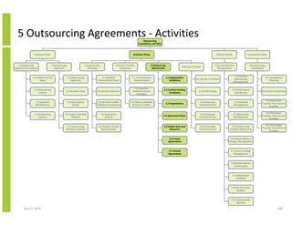 5 Outsourcing Agreements - Activities                                                                                    Outsourcing
                                                                                                                       Capabilities and Skills



                 Analysis Phase                                                                                   Initiation Phase                                                                      Delivery Phase                Completion Phase



   1 Outsourcing                   2 Outsourcing                     3 Outsourcing                4 Service Provider                  5 Outsourcing                                                 7 Sourced Services                     8 Outsourcing
                                                                                                                                                                      6 Service Transfer
Opportunity Analysis                 Approach                           Planning                      Evaluation                       Agreements                                                      Management                           Completion


                                                                                                                                                                                                                          7.1 Perform
               1.1 Define Current                  2.1 Outsourcing                 3.1 Establish                 4.1 Communicate                      5.1 Negotiations                                                                                     8.1 Completion
                                                                                                                                                                                   6.1 Service Transition                 Outsourcing
                     State                            Approach                  Outsourcing Project                Requirements                          Guidelines                                                                                           Planning
                                                                                                                                                                                                                          Management

                                                                                                                    4.2 Evaluate
                 1.2 Outsourcing                                                                                                                 5.2 Confirm Existing                                                7.2 Performance
                                               2.2 Business Case                3.2 Service Definition            Potential Service                                                   6.2 Verify Design                                              8.2 Service Continuity
                     Criteria                                                                                                                         Conditions                                                        Monitoring
                                                                                                                     Providers

                                                                                                                                                                                                                                                        8.3 Resources
                   1.3 Demand                      2.3 Governance               3.3 Service Provider            4.3 Select Candidate                                                   6.3 Resources                      7.3 Financial
                                                                                                                                                      5.3 Negotiations                                                                               Transfer from Service
                  Identification                        Model                   Selection Procedures              Service Providers                                                   Transferred Out                     Management
                                                                                                                                                                                                                                                           Provider

                                                                                                                                                                                                                                                         8.4 Personnel
                 1.4 Outsourcing              2.4 Impact and Risk                    3.4 Evaluation                                                                                    6.4 Personnel                     7.4 Agreement
                                                                                                                                                 5.4 Agreement Roles                                                                                 Transfer from Service
                     Options                        Analysis                             Criteria                                                                                     Transferred Out                     Management
                                                                                                                                                                                                                                                            Provider

                                                                                                                                                                                                                                                        8.5 Knowledge
                                                2.5 Outsourcing                  3.5 Prepare Service                                             5.5 Define SLAs and                  6.5 Knowledge                   7.5 Problem and
                                                                                                                                                                                                                                                     Transfer from Service
                                               Initiation Decision                  Requirements                                                      Measures                        Transferred Out               Incident Monitoring
                                                                                                                                                                                                                                                           Provider


                                                                                                                                                         5.6 Create                                                 7.6 Service Delivery
                                                                                                                                                        Agreements                                                 Change Management


                                                                                                                                                        5.7 Amend                                                   7.7 Service Change
                                                                                                                                                        Agreements                                                     Management


                                                                                                                                                                                                                    7.8 Review Service
                                                                                                                                                                                                                       Performance


                                                                                                                                                                                                                         7.9 Stakeholder
                                                                                                                                                                                                                            Feedback


                                                                                                                                                                                                                     7.10 Service Value
                                                                                                                                                                                                                          Analysis


                                                                                                                                                                                                                     7.11 Continuation
                                                                                                                                                                                                                          Decision

       April 5, 2010                                                                                                                                                                                                                                                 208
 