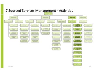 7 Sourced Services Management - Activities                                                                               Outsourcing
                                                                                                                       Capabilities and Skills



                 Analysis Phase                                                                                   Initiation Phase                                                                      Delivery Phase                Completion Phase



   1 Outsourcing                   2 Outsourcing                     3 Outsourcing                4 Service Provider                  5 Outsourcing                                                 7 Sourced Services                     8 Outsourcing
                                                                                                                                                                      6 Service Transfer
Opportunity Analysis                 Approach                           Planning                      Evaluation                       Agreements                                                      Management                           Completion


                                                                                                                                                                                                                          7.1 Perform
               1.1 Define Current                  2.1 Outsourcing                 3.1 Establish                 4.1 Communicate                      5.1 Negotiations                                                                                     8.1 Completion
                                                                                                                                                                                   6.1 Service Transition                 Outsourcing
                     State                            Approach                  Outsourcing Project                Requirements                          Guidelines                                                                                           Planning
                                                                                                                                                                                                                          Management

                                                                                                                    4.2 Evaluate
                 1.2 Outsourcing                                                                                                                 5.2 Confirm Existing                                                7.2 Performance
                                               2.2 Business Case                3.2 Service Definition            Potential Service                                                   6.2 Verify Design                                              8.2 Service Continuity
                     Criteria                                                                                                                         Conditions                                                        Monitoring
                                                                                                                     Providers

                                                                                                                                                                                                                                                        8.3 Resources
                   1.3 Demand                      2.3 Governance               3.3 Service Provider            4.3 Select Candidate                                                   6.3 Resources                      7.3 Financial
                                                                                                                                                      5.3 Negotiations                                                                               Transfer from Service
                  Identification                        Model                   Selection Procedures              Service Providers                                                   Transferred Out                     Management
                                                                                                                                                                                                                                                           Provider

                                                                                                                                                                                                                                                         8.4 Personnel
                 1.4 Outsourcing              2.4 Impact and Risk                    3.4 Evaluation                                                                                    6.4 Personnel                     7.4 Agreement
                                                                                                                                                 5.4 Agreement Roles                                                                                 Transfer from Service
                     Options                        Analysis                             Criteria                                                                                     Transferred Out                     Management
                                                                                                                                                                                                                                                            Provider

                                                                                                                                                                                                                                                        8.5 Knowledge
                                                2.5 Outsourcing                  3.5 Prepare Service                                             5.5 Define SLAs and                  6.5 Knowledge                   7.5 Problem and
                                                                                                                                                                                                                                                     Transfer from Service
                                               Initiation Decision                  Requirements                                                      Measures                        Transferred Out               Incident Monitoring
                                                                                                                                                                                                                                                           Provider


                                                                                                                                                         5.6 Create                                                 7.6 Service Delivery
                                                                                                                                                        Agreements                                                 Change Management


                                                                                                                                                        5.7 Amend                                                   7.7 Service Change
                                                                                                                                                        Agreements                                                     Management


                                                                                                                                                                                                                    7.8 Review Service
                                                                                                                                                                                                                       Performance


                                                                                                                                                                                                                         7.9 Stakeholder
                                                                                                                                                                                                                            Feedback


                                                                                                                                                                                                                     7.10 Service Value
                                                                                                                                                                                                                          Analysis


                                                                                                                                                                                                                     7.11 Continuation
                                                                                                                                                                                                                          Decision

       April 5, 2010                                                                                                                                                                                                                                                 222
 