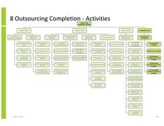 8 Outsourcing Completion - Activities                                                                                    Outsourcing
                                                                                                                       Capabilities and Skills



                 Analysis Phase                                                                                   Initiation Phase                                                                      Delivery Phase                Completion Phase



   1 Outsourcing                   2 Outsourcing                     3 Outsourcing                4 Service Provider                  5 Outsourcing                                                 7 Sourced Services                     8 Outsourcing
                                                                                                                                                                      6 Service Transfer
Opportunity Analysis                 Approach                           Planning                      Evaluation                       Agreements                                                      Management                           Completion


                                                                                                                                                                                                                          7.1 Perform
               1.1 Define Current                  2.1 Outsourcing                 3.1 Establish                 4.1 Communicate                      5.1 Negotiations                                                                                     8.1 Completion
                                                                                                                                                                                   6.1 Service Transition                 Outsourcing
                     State                            Approach                  Outsourcing Project                Requirements                          Guidelines                                                                                           Planning
                                                                                                                                                                                                                          Management

                                                                                                                    4.2 Evaluate
                 1.2 Outsourcing                                                                                                                 5.2 Confirm Existing                                                7.2 Performance
                                               2.2 Business Case                3.2 Service Definition            Potential Service                                                   6.2 Verify Design                                              8.2 Service Continuity
                     Criteria                                                                                                                         Conditions                                                        Monitoring
                                                                                                                     Providers

                                                                                                                                                                                                                                                        8.3 Resources
                   1.3 Demand                      2.3 Governance               3.3 Service Provider            4.3 Select Candidate                                                   6.3 Resources                      7.3 Financial
                                                                                                                                                      5.3 Negotiations                                                                               Transfer from Service
                  Identification                        Model                   Selection Procedures              Service Providers                                                   Transferred Out                     Management
                                                                                                                                                                                                                                                           Provider

                                                                                                                                                                                                                                                         8.4 Personnel
                 1.4 Outsourcing              2.4 Impact and Risk                    3.4 Evaluation                                                                                    6.4 Personnel                     7.4 Agreement
                                                                                                                                                 5.4 Agreement Roles                                                                                 Transfer from Service
                     Options                        Analysis                             Criteria                                                                                     Transferred Out                     Management
                                                                                                                                                                                                                                                            Provider

                                                                                                                                                                                                                                                        8.5 Knowledge
                                                2.5 Outsourcing                  3.5 Prepare Service                                             5.5 Define SLAs and                  6.5 Knowledge                   7.5 Problem and
                                                                                                                                                                                                                                                     Transfer from Service
                                               Initiation Decision                  Requirements                                                      Measures                        Transferred Out               Incident Monitoring
                                                                                                                                                                                                                                                           Provider


                                                                                                                                                         5.6 Create                                                 7.6 Service Delivery
                                                                                                                                                        Agreements                                                 Change Management


                                                                                                                                                        5.7 Amend                                                   7.7 Service Change
                                                                                                                                                        Agreements                                                     Management


                                                                                                                                                                                                                    7.8 Review Service
                                                                                                                                                                                                                       Performance


                                                                                                                                                                                                                         7.9 Stakeholder
                                                                                                                                                                                                                            Feedback


                                                                                                                                                                                                                     7.10 Service Value
                                                                                                                                                                                                                          Analysis


                                                                                                                                                                                                                     7.11 Continuation
                                                                                                                                                                                                                          Decision

       April 5, 2010                                                                                                                                                                                                                                                 234
 