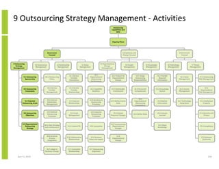 9 Outsourcing Strategy Management - Activities
                                                                                                                             Outsourcing
                                                                                                                           Capabilities and
                                                                                                                                Skills




                                                                                                                            Ongoing Phase




                                         Governance                                                                                     Competency and                                                          Environment
                                          Focused                                                                                       Change Focused                                                            Focused



9 Outsourcing                                                                                                 13 Organisational
                         10 Governance                11 Relationship                   12 Value                                           14 People              15 Knowledge                  16 Technology                  17 Threat
   Strategy                                                                                                        Change
                          Management                   Management                      Management                                         Management              Management                    Management                    Management
Management                                                                                                      Management


                                                                                                     12.1
                                                                        11.1 Service                                       13.1 Prepare for          14.1 Assign                 15.1 Provide
           9.1 Outsourcing          10.1 Outsourcing                                            Organisational                                                                                               16.1 Asset               17.1 Outsourcing
                                                                          Provider                                          Organisational          Outsourcing                    Required
             Sponsorship                 Policy                                                  Outsourcing                                                                                                Management                Risk Management
                                                                        Interactions                                           Change              Responsibilities              Information
                                                                                                 Performance


                                     10.2 Service                    11.2 Service                                                                                                                                                           17.2
           9.2 Outsourcing                                                                      12.2 Capability            13.2 Stakeholder         14.2 Personnel          15.2 Knowledge                  16.2 License
                                      Provider                        Provider                                                                                                                                                          Organisational
             Constraints                                                                           Baselines                 Involvement            Competencies                System                      Management
                                     Management                     Relationships                                                                                                                                                     Risk Management


                                                                                                                                                        14.3
                                     10.3 Internal                                              12.3 Benchmark
            9.3 Potential                                           11.3 Internal                                         13.3 Define Future        Organisational               15.3 Market               16.3 Technology             17.3 Intellectual
                                     Stakeholder                                                  Outsourcing
          Outsourcing Areas                                         Relationships                                               State                Outsourcing                 Information                 Integration                   Property
                                     Management                                                    Processes
                                                                                                                                                     Competency


                                      10.4 Defined                                                  12.4 Improve
           9.4 Outsourcing                                           11.4 Issue                                              13.4 Human                                          15.4 Lessons                                         17.4 Security and
                                      Outsourcing                                                   Outsourcing                                    14.4 Define Roles
              Objectives                                            Management                                             Resource Changes                                        Learned                                                 Privacy
                                       Processes                                                     Processes



          9.5 Organisational                                                                                              13.5 Communicate
                                   10.5 Align Strategy                                                                                                                           15.5 Share
             Outsourcing                                           11.5 Cultural Fit            12.5 Innovation             Organisational                                                                                             17.5 Compliance
                                   and Architectures                                                                                                                             Knowledge
               Strategy                                                                                                        Changes



                                     10.6 Business                                                                              13.6
                                                                 11.6 Collaborative              12.6 Business                                                                                                                             17.6 Business
                                        Process                                                                             Organisational
                                                                   Relationships               Value and Impact                                                                                                                             Continuity
                                      Integration                                                                              Change



                                     10.7 Adapt to                 11.7 Innovative             12.7 Outsourcing
                                    Business Change                 Relationships                 Alignment

     April 5, 2010                                                                                                                                                                                                                                 240
 
