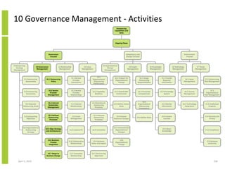 10 Governance Management - Activities
                                                                                                                             Outsourcing
                                                                                                                           Capabilities and
                                                                                                                                Skills




                                                                                                                            Ongoing Phase




                                         Governance                                                                                     Competency and                                                          Environment
                                          Focused                                                                                       Change Focused                                                            Focused



9 Outsourcing                                                                                                 13 Organisational
                         10 Governance                11 Relationship                   12 Value                                           14 People              15 Knowledge                  16 Technology                  17 Threat
   Strategy                                                                                                        Change
                          Management                   Management                      Management                                         Management              Management                    Management                    Management
Management                                                                                                      Management


                                                                                                     12.1
                                                                        11.1 Service                                       13.1 Prepare for          14.1 Assign                 15.1 Provide
           9.1 Outsourcing          10.1 Outsourcing                                            Organisational                                                                                               16.1 Asset               17.1 Outsourcing
                                                                          Provider                                          Organisational          Outsourcing                    Required
             Sponsorship                 Policy                                                  Outsourcing                                                                                                Management                Risk Management
                                                                        Interactions                                           Change              Responsibilities              Information
                                                                                                 Performance


                                     10.2 Service                    11.2 Service                                                                                                                                                           17.2
           9.2 Outsourcing                                                                      12.2 Capability            13.2 Stakeholder         14.2 Personnel          15.2 Knowledge                  16.2 License
                                      Provider                        Provider                                                                                                                                                          Organisational
             Constraints                                                                           Baselines                 Involvement            Competencies                System                      Management
                                     Management                     Relationships                                                                                                                                                     Risk Management


                                                                                                                                                        14.3
                                     10.3 Internal                                              12.3 Benchmark
            9.3 Potential                                           11.3 Internal                                         13.3 Define Future        Organisational               15.3 Market               16.3 Technology             17.3 Intellectual
                                     Stakeholder                                                  Outsourcing
          Outsourcing Areas                                         Relationships                                               State                Outsourcing                 Information                 Integration                   Property
                                     Management                                                    Processes
                                                                                                                                                     Competency


                                      10.4 Defined                                                  12.4 Improve
           9.4 Outsourcing                                           11.4 Issue                                              13.4 Human                                          15.4 Lessons                                         17.4 Security and
                                      Outsourcing                                                   Outsourcing                                    14.4 Define Roles
              Objectives                                            Management                                             Resource Changes                                        Learned                                                 Privacy
                                       Processes                                                     Processes



          9.5 Organisational                                                                                              13.5 Communicate
                                   10.5 Align Strategy                                                                                                                           15.5 Share
             Outsourcing                                           11.5 Cultural Fit            12.5 Innovation             Organisational                                                                                             17.5 Compliance
                                   and Architectures                                                                                                                             Knowledge
               Strategy                                                                                                        Changes



                                     10.6 Business                                                                              13.6
                                                                 11.6 Collaborative              12.6 Business                                                                                                                             17.6 Business
                                        Process                                                                             Organisational
                                                                   Relationships               Value and Impact                                                                                                                             Continuity
                                      Integration                                                                              Change



                                     10.7 Adapt to                 11.7 Innovative             12.7 Outsourcing
                                    Business Change                 Relationships                 Alignment

     April 5, 2010                                                                                                                                                                                                                                 246
 