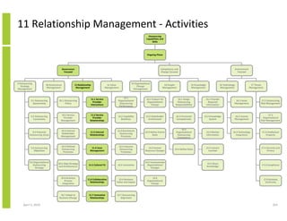 11 Relationship Management - Activities
                                                                                                                             Outsourcing
                                                                                                                           Capabilities and
                                                                                                                                Skills




                                                                                                                            Ongoing Phase




                                         Governance                                                                                     Competency and                                                          Environment
                                          Focused                                                                                       Change Focused                                                            Focused



9 Outsourcing                                                                                                 13 Organisational
                         10 Governance                11 Relationship                   12 Value                                           14 People              15 Knowledge                  16 Technology                  17 Threat
   Strategy                                                                                                        Change
                          Management                   Management                      Management                                         Management              Management                    Management                    Management
Management                                                                                                      Management


                                                                                                     12.1
                                                                        11.1 Service                                       13.1 Prepare for          14.1 Assign                 15.1 Provide
           9.1 Outsourcing          10.1 Outsourcing                                            Organisational                                                                                               16.1 Asset               17.1 Outsourcing
                                                                          Provider                                          Organisational          Outsourcing                    Required
             Sponsorship                 Policy                                                  Outsourcing                                                                                                Management                Risk Management
                                                                        Interactions                                           Change              Responsibilities              Information
                                                                                                 Performance


                                     10.2 Service                    11.2 Service                                                                                                                                                           17.2
           9.2 Outsourcing                                                                      12.2 Capability            13.2 Stakeholder         14.2 Personnel          15.2 Knowledge                  16.2 License
                                      Provider                        Provider                                                                                                                                                          Organisational
             Constraints                                                                           Baselines                 Involvement            Competencies                System                      Management
                                     Management                     Relationships                                                                                                                                                     Risk Management


                                                                                                                                                        14.3
                                     10.3 Internal                                              12.3 Benchmark
            9.3 Potential                                           11.3 Internal                                         13.3 Define Future        Organisational               15.3 Market               16.3 Technology             17.3 Intellectual
                                     Stakeholder                                                  Outsourcing
          Outsourcing Areas                                         Relationships                                               State                Outsourcing                 Information                 Integration                   Property
                                     Management                                                    Processes
                                                                                                                                                     Competency


                                      10.4 Defined                                                  12.4 Improve
           9.4 Outsourcing                                           11.4 Issue                                              13.4 Human                                          15.4 Lessons                                         17.4 Security and
                                      Outsourcing                                                   Outsourcing                                    14.4 Define Roles
              Objectives                                            Management                                             Resource Changes                                        Learned                                                 Privacy
                                       Processes                                                     Processes



          9.5 Organisational                                                                                              13.5 Communicate
                                   10.5 Align Strategy                                                                                                                           15.5 Share
             Outsourcing                                           11.5 Cultural Fit            12.5 Innovation             Organisational                                                                                             17.5 Compliance
                                   and Architectures                                                                                                                             Knowledge
               Strategy                                                                                                        Changes



                                     10.6 Business                                                                              13.6
                                                                 11.6 Collaborative              12.6 Business                                                                                                                             17.6 Business
                                        Process                                                                             Organisational
                                                                   Relationships               Value and Impact                                                                                                                             Continuity
                                      Integration                                                                              Change



                                     10.7 Adapt to                 11.7 Innovative             12.7 Outsourcing
                                    Business Change                 Relationships                 Alignment

     April 5, 2010                                                                                                                                                                                                                                 254
 