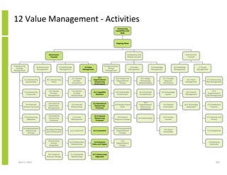 12 Value Management - Activities
                                                                                                                             Outsourcing
                                                                                                                           Capabilities and
                                                                                                                                Skills




                                                                                                                            Ongoing Phase




                                         Governance                                                                                     Competency and                                                          Environment
                                          Focused                                                                                       Change Focused                                                            Focused



9 Outsourcing                                                                                                 13 Organisational
                         10 Governance                11 Relationship                   12 Value                                           14 People              15 Knowledge                  16 Technology                  17 Threat
   Strategy                                                                                                        Change
                          Management                   Management                      Management                                         Management              Management                    Management                    Management
Management                                                                                                      Management


                                                                                                     12.1
                                                                        11.1 Service                                       13.1 Prepare for          14.1 Assign                 15.1 Provide
           9.1 Outsourcing          10.1 Outsourcing                                            Organisational                                                                                               16.1 Asset               17.1 Outsourcing
                                                                          Provider                                          Organisational          Outsourcing                    Required
             Sponsorship                 Policy                                                  Outsourcing                                                                                                Management                Risk Management
                                                                        Interactions                                           Change              Responsibilities              Information
                                                                                                 Performance


                                     10.2 Service                    11.2 Service                                                                                                                                                           17.2
           9.2 Outsourcing                                                                      12.2 Capability            13.2 Stakeholder         14.2 Personnel          15.2 Knowledge                  16.2 License
                                      Provider                        Provider                                                                                                                                                          Organisational
             Constraints                                                                           Baselines                 Involvement            Competencies                System                      Management
                                     Management                     Relationships                                                                                                                                                     Risk Management


                                                                                                                                                        14.3
                                     10.3 Internal                                              12.3 Benchmark
            9.3 Potential                                           11.3 Internal                                         13.3 Define Future        Organisational               15.3 Market               16.3 Technology             17.3 Intellectual
                                     Stakeholder                                                  Outsourcing
          Outsourcing Areas                                         Relationships                                               State                Outsourcing                 Information                 Integration                   Property
                                     Management                                                    Processes
                                                                                                                                                     Competency


                                      10.4 Defined                                                  12.4 Improve
           9.4 Outsourcing                                           11.4 Issue                                              13.4 Human                                          15.4 Lessons                                         17.4 Security and
                                      Outsourcing                                                   Outsourcing                                    14.4 Define Roles
              Objectives                                            Management                                             Resource Changes                                        Learned                                                 Privacy
                                       Processes                                                     Processes



          9.5 Organisational                                                                                              13.5 Communicate
                                   10.5 Align Strategy                                                                                                                           15.5 Share
             Outsourcing                                           11.5 Cultural Fit            12.5 Innovation             Organisational                                                                                             17.5 Compliance
                                   and Architectures                                                                                                                             Knowledge
               Strategy                                                                                                        Changes



                                     10.6 Business                                                                              13.6
                                                                 11.6 Collaborative              12.6 Business                                                                                                                             17.6 Business
                                        Process                                                                             Organisational
                                                                   Relationships               Value and Impact                                                                                                                             Continuity
                                      Integration                                                                              Change



                                     10.7 Adapt to                 11.7 Innovative             12.7 Outsourcing
                                    Business Change                 Relationships                 Alignment

     April 5, 2010                                                                                                                                                                                                                                 262
 