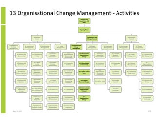 13 Organisational Change Management - Activities
                                                                                                                             Outsourcing
                                                                                                                           Capabilities and
                                                                                                                                Skills




                                                                                                                            Ongoing Phase




                                         Governance                                                                                     Competency and                                                          Environment
                                          Focused                                                                                       Change Focused                                                            Focused



9 Outsourcing                                                                                                 13 Organisational
                         10 Governance                11 Relationship                   12 Value                                           14 People              15 Knowledge                  16 Technology                  17 Threat
   Strategy                                                                                                        Change
                          Management                   Management                      Management                                         Management              Management                    Management                    Management
Management                                                                                                      Management


                                                                                                     12.1
                                                                        11.1 Service                                       13.1 Prepare for          14.1 Assign                 15.1 Provide
           9.1 Outsourcing          10.1 Outsourcing                                            Organisational                                                                                               16.1 Asset               17.1 Outsourcing
                                                                          Provider                                          Organisational          Outsourcing                    Required
             Sponsorship                 Policy                                                  Outsourcing                                                                                                Management                Risk Management
                                                                        Interactions                                           Change              Responsibilities              Information
                                                                                                 Performance


                                     10.2 Service                    11.2 Service                                                                                                                                                           17.2
           9.2 Outsourcing                                                                      12.2 Capability            13.2 Stakeholder         14.2 Personnel          15.2 Knowledge                  16.2 License
                                      Provider                        Provider                                                                                                                                                          Organisational
             Constraints                                                                           Baselines                 Involvement            Competencies                System                      Management
                                     Management                     Relationships                                                                                                                                                     Risk Management


                                                                                                                                                        14.3
                                     10.3 Internal                                              12.3 Benchmark
            9.3 Potential                                           11.3 Internal                                         13.3 Define Future        Organisational               15.3 Market               16.3 Technology             17.3 Intellectual
                                     Stakeholder                                                  Outsourcing
          Outsourcing Areas                                         Relationships                                               State                Outsourcing                 Information                 Integration                   Property
                                     Management                                                    Processes
                                                                                                                                                     Competency


                                      10.4 Defined                                                  12.4 Improve
           9.4 Outsourcing                                           11.4 Issue                                              13.4 Human                                          15.4 Lessons                                         17.4 Security and
                                      Outsourcing                                                   Outsourcing                                    14.4 Define Roles
              Objectives                                            Management                                             Resource Changes                                        Learned                                                 Privacy
                                       Processes                                                     Processes



          9.5 Organisational                                                                                              13.5 Communicate
                                   10.5 Align Strategy                                                                                                                           15.5 Share
             Outsourcing                                           11.5 Cultural Fit            12.5 Innovation             Organisational                                                                                             17.5 Compliance
                                   and Architectures                                                                                                                             Knowledge
               Strategy                                                                                                        Changes



                                     10.6 Business                                                                              13.6
                                                                 11.6 Collaborative              12.6 Business                                                                                                                             17.6 Business
                                        Process                                                                             Organisational
                                                                   Relationships               Value and Impact                                                                                                                             Continuity
                                      Integration                                                                              Change



                                     10.7 Adapt to                 11.7 Innovative             12.7 Outsourcing
                                    Business Change                 Relationships                 Alignment

     April 5, 2010                                                                                                                                                                                                                                 270
 
