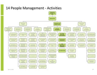 14 People Management - Activities
                                                                                                                             Outsourcing
                                                                                                                           Capabilities and
                                                                                                                                Skills




                                                                                                                            Ongoing Phase




                                         Governance                                                                                     Competency and                                                          Environment
                                          Focused                                                                                       Change Focused                                                            Focused



9 Outsourcing                                                                                                 13 Organisational
                         10 Governance                11 Relationship                   12 Value                                           14 People              15 Knowledge                  16 Technology                  17 Threat
   Strategy                                                                                                        Change
                          Management                   Management                      Management                                         Management              Management                    Management                    Management
Management                                                                                                      Management


                                                                                                     12.1
                                                                        11.1 Service                                       13.1 Prepare for          14.1 Assign                 15.1 Provide
           9.1 Outsourcing          10.1 Outsourcing                                            Organisational                                                                                               16.1 Asset               17.1 Outsourcing
                                                                          Provider                                          Organisational          Outsourcing                    Required
             Sponsorship                 Policy                                                  Outsourcing                                                                                                Management                Risk Management
                                                                        Interactions                                           Change              Responsibilities              Information
                                                                                                 Performance


                                     10.2 Service                    11.2 Service                                                                                                                                                           17.2
           9.2 Outsourcing                                                                      12.2 Capability            13.2 Stakeholder         14.2 Personnel          15.2 Knowledge                  16.2 License
                                      Provider                        Provider                                                                                                                                                          Organisational
             Constraints                                                                           Baselines                 Involvement            Competencies                System                      Management
                                     Management                     Relationships                                                                                                                                                     Risk Management


                                                                                                                                                        14.3
                                     10.3 Internal                                              12.3 Benchmark
            9.3 Potential                                           11.3 Internal                                         13.3 Define Future        Organisational               15.3 Market               16.3 Technology             17.3 Intellectual
                                     Stakeholder                                                  Outsourcing
          Outsourcing Areas                                         Relationships                                               State                Outsourcing                 Information                 Integration                   Property
                                     Management                                                    Processes
                                                                                                                                                     Competency


                                      10.4 Defined                                                  12.4 Improve
           9.4 Outsourcing                                           11.4 Issue                                              13.4 Human                                          15.4 Lessons                                         17.4 Security and
                                      Outsourcing                                                   Outsourcing                                    14.4 Define Roles
              Objectives                                            Management                                             Resource Changes                                        Learned                                                 Privacy
                                       Processes                                                     Processes



          9.5 Organisational                                                                                              13.5 Communicate
                                   10.5 Align Strategy                                                                                                                           15.5 Share
             Outsourcing                                           11.5 Cultural Fit            12.5 Innovation             Organisational                                                                                             17.5 Compliance
                                   and Architectures                                                                                                                             Knowledge
               Strategy                                                                                                        Changes



                                     10.6 Business                                                                              13.6
                                                                 11.6 Collaborative              12.6 Business                                                                                                                             17.6 Business
                                        Process                                                                             Organisational
                                                                   Relationships               Value and Impact                                                                                                                             Continuity
                                      Integration                                                                              Change



                                     10.7 Adapt to                 11.7 Innovative             12.7 Outsourcing
                                    Business Change                 Relationships                 Alignment

     April 5, 2010                                                                                                                                                                                                                                 277
 