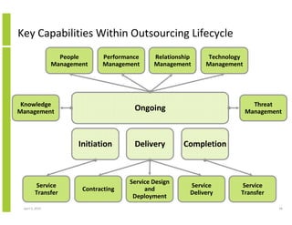 Key Capabilities Within Outsourcing Lifecycle
                   People       Performance     Relationship    Technology
                 Management     Management      Management      Management




 Knowledge                                                                     Threat
Management                               Ongoing                             Management



                        Initiation       Delivery        Completion



                                        Service Design
         Service                                           Service       Service
                         Contracting         and
         Transfer                                          Delivery      Transfer
                                         Deployment
 April 5, 2010                                                                        28
 