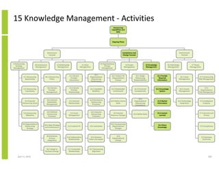 15 Knowledge Management - Activities
                                                                                                                             Outsourcing
                                                                                                                           Capabilities and
                                                                                                                                Skills




                                                                                                                            Ongoing Phase




                                         Governance                                                                                     Competency and                                                          Environment
                                          Focused                                                                                       Change Focused                                                            Focused



9 Outsourcing                                                                                                 13 Organisational
                         10 Governance                11 Relationship                   12 Value                                           14 People              15 Knowledge                  16 Technology                  17 Threat
   Strategy                                                                                                        Change
                          Management                   Management                      Management                                         Management              Management                    Management                    Management
Management                                                                                                      Management


                                                                                                     12.1
                                                                        11.1 Service                                       13.1 Prepare for          14.1 Assign                 15.1 Provide
           9.1 Outsourcing          10.1 Outsourcing                                            Organisational                                                                                               16.1 Asset               17.1 Outsourcing
                                                                          Provider                                          Organisational          Outsourcing                    Required
             Sponsorship                 Policy                                                  Outsourcing                                                                                                Management                Risk Management
                                                                        Interactions                                           Change              Responsibilities              Information
                                                                                                 Performance


                                     10.2 Service                    11.2 Service                                                                                                                                                           17.2
           9.2 Outsourcing                                                                      12.2 Capability            13.2 Stakeholder         14.2 Personnel          15.2 Knowledge                  16.2 License
                                      Provider                        Provider                                                                                                                                                          Organisational
             Constraints                                                                           Baselines                 Involvement            Competencies                System                      Management
                                     Management                     Relationships                                                                                                                                                     Risk Management


                                                                                                                                                        14.3
                                     10.3 Internal                                              12.3 Benchmark
            9.3 Potential                                           11.3 Internal                                         13.3 Define Future        Organisational               15.3 Market               16.3 Technology             17.3 Intellectual
                                     Stakeholder                                                  Outsourcing
          Outsourcing Areas                                         Relationships                                               State                Outsourcing                 Information                 Integration                   Property
                                     Management                                                    Processes
                                                                                                                                                     Competency


                                      10.4 Defined                                                  12.4 Improve
           9.4 Outsourcing                                           11.4 Issue                                              13.4 Human                                          15.4 Lessons                                         17.4 Security and
                                      Outsourcing                                                   Outsourcing                                    14.4 Define Roles
              Objectives                                            Management                                             Resource Changes                                        Learned                                                 Privacy
                                       Processes                                                     Processes



          9.5 Organisational                                                                                              13.5 Communicate
                                   10.5 Align Strategy                                                                                                                           15.5 Share
             Outsourcing                                           11.5 Cultural Fit            12.5 Innovation             Organisational                                                                                             17.5 Compliance
                                   and Architectures                                                                                                                             Knowledge
               Strategy                                                                                                        Changes



                                     10.6 Business                                                                              13.6
                                                                 11.6 Collaborative              12.6 Business                                                                                                                             17.6 Business
                                        Process                                                                             Organisational
                                                                   Relationships               Value and Impact                                                                                                                             Continuity
                                      Integration                                                                              Change



                                     10.7 Adapt to                 11.7 Innovative             12.7 Outsourcing
                                    Business Change                 Relationships                 Alignment

     April 5, 2010                                                                                                                                                                                                                                 282
 