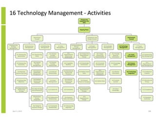 16 Technology Management - Activities
                                                                                                                             Outsourcing
                                                                                                                           Capabilities and
                                                                                                                                Skills




                                                                                                                            Ongoing Phase




                                         Governance                                                                                     Competency and                                                          Environment
                                          Focused                                                                                       Change Focused                                                            Focused



9 Outsourcing                                                                                                 13 Organisational
                         10 Governance                11 Relationship                   12 Value                                           14 People              15 Knowledge                  16 Technology                  17 Threat
   Strategy                                                                                                        Change
                          Management                   Management                      Management                                         Management              Management                    Management                    Management
Management                                                                                                      Management


                                                                                                     12.1
                                                                        11.1 Service                                       13.1 Prepare for          14.1 Assign                 15.1 Provide
           9.1 Outsourcing          10.1 Outsourcing                                            Organisational                                                                                               16.1 Asset               17.1 Outsourcing
                                                                          Provider                                          Organisational          Outsourcing                    Required
             Sponsorship                 Policy                                                  Outsourcing                                                                                                Management                Risk Management
                                                                        Interactions                                           Change              Responsibilities              Information
                                                                                                 Performance


                                     10.2 Service                    11.2 Service                                                                                                                                                           17.2
           9.2 Outsourcing                                                                      12.2 Capability            13.2 Stakeholder         14.2 Personnel          15.2 Knowledge                  16.2 License
                                      Provider                        Provider                                                                                                                                                          Organisational
             Constraints                                                                           Baselines                 Involvement            Competencies                System                      Management
                                     Management                     Relationships                                                                                                                                                     Risk Management


                                                                                                                                                        14.3
                                     10.3 Internal                                              12.3 Benchmark
            9.3 Potential                                           11.3 Internal                                         13.3 Define Future        Organisational               15.3 Market               16.3 Technology             17.3 Intellectual
                                     Stakeholder                                                  Outsourcing
          Outsourcing Areas                                         Relationships                                               State                Outsourcing                 Information                 Integration                   Property
                                     Management                                                    Processes
                                                                                                                                                     Competency


                                      10.4 Defined                                                  12.4 Improve
           9.4 Outsourcing                                           11.4 Issue                                              13.4 Human                                          15.4 Lessons                                         17.4 Security and
                                      Outsourcing                                                   Outsourcing                                    14.4 Define Roles
              Objectives                                            Management                                             Resource Changes                                        Learned                                                 Privacy
                                       Processes                                                     Processes



          9.5 Organisational                                                                                              13.5 Communicate
                                   10.5 Align Strategy                                                                                                                           15.5 Share
             Outsourcing                                           11.5 Cultural Fit            12.5 Innovation             Organisational                                                                                             17.5 Compliance
                                   and Architectures                                                                                                                             Knowledge
               Strategy                                                                                                        Changes



                                     10.6 Business                                                                              13.6
                                                                 11.6 Collaborative              12.6 Business                                                                                                                             17.6 Business
                                        Process                                                                             Organisational
                                                                   Relationships               Value and Impact                                                                                                                             Continuity
                                      Integration                                                                              Change



                                     10.7 Adapt to                 11.7 Innovative             12.7 Outsourcing
                                    Business Change                 Relationships                 Alignment

     April 5, 2010                                                                                                                                                                                                                                 288
 