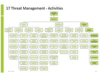 17 Threat Management - Activities
                                                                                                                             Outsourcing
                                                                                                                           Capabilities and
                                                                                                                                Skills




                                                                                                                            Ongoing Phase




                                         Governance                                                                                     Competency and                                                          Environment
                                          Focused                                                                                       Change Focused                                                            Focused



9 Outsourcing                                                                                                 13 Organisational
                         10 Governance                11 Relationship                   12 Value                                           14 People              15 Knowledge                  16 Technology                  17 Threat
   Strategy                                                                                                        Change
                          Management                   Management                      Management                                         Management              Management                    Management                    Management
Management                                                                                                      Management


                                                                                                     12.1
                                                                        11.1 Service                                       13.1 Prepare for          14.1 Assign                 15.1 Provide
           9.1 Outsourcing          10.1 Outsourcing                                            Organisational                                                                                               16.1 Asset               17.1 Outsourcing
                                                                          Provider                                          Organisational          Outsourcing                    Required
             Sponsorship                 Policy                                                  Outsourcing                                                                                                Management                Risk Management
                                                                        Interactions                                           Change              Responsibilities              Information
                                                                                                 Performance


                                     10.2 Service                    11.2 Service                                                                                                                                                           17.2
           9.2 Outsourcing                                                                      12.2 Capability            13.2 Stakeholder         14.2 Personnel          15.2 Knowledge                  16.2 License
                                      Provider                        Provider                                                                                                                                                          Organisational
             Constraints                                                                           Baselines                 Involvement            Competencies                System                      Management
                                     Management                     Relationships                                                                                                                                                     Risk Management


                                                                                                                                                        14.3
                                     10.3 Internal                                              12.3 Benchmark
            9.3 Potential                                           11.3 Internal                                         13.3 Define Future        Organisational               15.3 Market               16.3 Technology             17.3 Intellectual
                                     Stakeholder                                                  Outsourcing
          Outsourcing Areas                                         Relationships                                               State                Outsourcing                 Information                 Integration                   Property
                                     Management                                                    Processes
                                                                                                                                                     Competency


                                      10.4 Defined                                                  12.4 Improve
           9.4 Outsourcing                                           11.4 Issue                                              13.4 Human                                          15.4 Lessons                                         17.4 Security and
                                      Outsourcing                                                   Outsourcing                                    14.4 Define Roles
              Objectives                                            Management                                             Resource Changes                                        Learned                                                 Privacy
                                       Processes                                                     Processes



          9.5 Organisational                                                                                              13.5 Communicate
                                   10.5 Align Strategy                                                                                                                           15.5 Share
             Outsourcing                                           11.5 Cultural Fit            12.5 Innovation             Organisational                                                                                             17.5 Compliance
                                   and Architectures                                                                                                                             Knowledge
               Strategy                                                                                                        Changes



                                     10.6 Business                                                                              13.6
                                                                 11.6 Collaborative              12.6 Business                                                                                                                             17.6 Business
                                        Process                                                                             Organisational
                                                                   Relationships               Value and Impact                                                                                                                             Continuity
                                      Integration                                                                              Change



                                     10.7 Adapt to                 11.7 Innovative             12.7 Outsourcing
                                    Business Change                 Relationships                 Alignment

     April 5, 2010                                                                                                                                                                                                                                 292
 