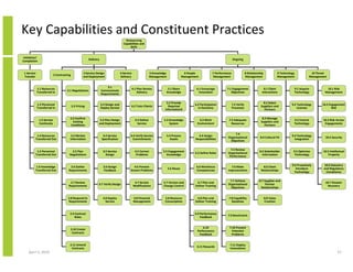 Key Capabilities and Constituent Practices
                                                                                           Outsourcing
                                                                                         Capabilities and
                                                                                              Skills


 Initiation/
                                                           Delivery                                                                                                                 Ongoing
Completion


 1 Service                                            3 Service Design                 4 Service                   5 Knowledge                  6 People            7 Performance                8 Relationship               9 Technology            10 Threat
                             2 Contracting
 Transfer                                             and Deployment                   Delivery                    Management                  Management            Management                  Management                   Management             Management


                                                                           3.1
             1.1 Resources                                                                         4.1 Plan Service               5.1 Share             6.1 Encourage         7.1 Engagement                    8.1 Client               9.1 Acquire           10.1 Risk
                                       2.1 Negotiations               Communicate
             Transferred In                                                                            Delivery                  Knowledge                Innovation             Objectives                   Interactions               Technology           Management
                                                                      Requirements

                                                                                                                              5.2 Provide                                                                      8.2 Select
             1.2 Personnel                                            3.2 Design and                                                                   6.2 Participation            7.2 Verify                                          9.2 Technology      10.2 Engagement
                                             2.2 Pricing                                       4.2 Train Clients               Required                                                                      Suppliers and
             Transferred In                                           Deploy Service                                                                     in Decisions               Processes                                               Licenses               Risk
                                                                                                                             Information#                                                                      Partners

                                         2.3 Confirm                                                                                                                                                          8.3 Manage
               1.3 Service                                         3.3 Plan Design                   4.3 Deliver            5.3 Knowledge                 6.3 Work             7.3 Adequate                                              9.3 Control         10.3 Risk Across
                                           Existing                                                                                                                                                          Suppliers and
               Continuity                                         and Deployment                       Service                  System                  Environment              Resources                                               Technology           Engagements
                                         Conditions                                                                                                                                                             Partners

                                                                                                                                                                                   7.4
           1.4 Resources                  2.4 Market                   3.4 Service             4.4 Verify Service                5.4 Process             6.4 Assign                                                                     9.4 Technology
                                                                                                                                                                              Organisational                8.4 Cultural Fit                                  10.4 Security
          Transferred Out                Information                  Specification              Commitments                       Assets              Responsibilities                                                                   Integration
                                                                                                                                                                                Objectives

                                                                                                                                                                                7.5 Review
           1.5 Personnel                   2.5 Plan                    3.5 Service                   4.5 Correct            5.5 Engagement                                                                  8.5 Stakeholder              9.5 Optimise        10.5 Intellectual
                                                                                                                                                       6.5 Define Roles       Organisational
          Transferred Out                Negotiations                    Design                       Problems                 Knowledge                                                                      Information                 Technology             Property
                                                                                                                                                                               Performance

                                                                                                                                                                                                                                        9.6 Proactively      10.6 Statutory
          1.6 Knowledge                  2.6 Gather                     3.6 Design               4.6 Prevent                                            6.6 Workforce           7.6 Make                       8.6 Client
                                                                                                                                 5.6 Reuse                                                                                                 Introduce         and Regulatory
          Transferred Out               Requirements                    Feedback               Known Problems                                           Competencies          Improvements                   Relationships
                                                                                                                                                                                                                                          Technology          Compliance

                                                                                                                                                                               7.7 Achieve                  8.7 Supplier and
                                         2.7 Review                                                 4.7 Service             5.7 Version and             6.7 Plan and                                                                                          10.7 Disaster
                                                                  3.7 Verify Design                                                                                           Organisational                     Partner
                                        Requirements                                               Modifications            Change Control             Deliver Training                                                                                         Recovery
                                                                                                                                                                                Objectives                   Relationships


                                        2.8 Respond to                 3.8 Deploy                   4.8 Financial            5.8 Resource               6.8 Plan and           7.8 Capability                     8.8 Value
                                        Requirements                     Service                    Management               Consumption               Deliver Training          Baselines                        Creation


                                         2.9 Contract                                                                                                  6.9 Performance
                                                                                                                                                                              7.9 Benchmark
                                             Roles                                                                                                         Feedback


                                                                                                                                                            6.10               7.10 Prevent
                                         2.10 Create
                                                                                                                                                        Performance              Potential
                                          Contracts
                                                                                                                                                         Feedback                Problems


                                         2.11 Amend                                                                                                                             7.11 Deploy
                                                                                                                                                        6.11 Rewards
                                          Contracts                                                                                                                             Innovations
    April 5, 2010                                                                                                                                                                                                                                                       57
 