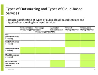 Types of Outsourcing and Types of Cloud-Based
Services
•   Rough classification of types of public cloud-based services and
    types of outsourcing/managed services
                     Business Process Knowledge          Application        Network          Infrastructure
                     Outsourcing (BPO) Process           Service Provider   Managed Services Managed Services
                                       Outsourcing (KPO) (ASP)
IaaS
(Infrastructure as
a Service)
PaaS (Platform as
a Service)

SaaS (Software as
a Service)

STaaS (Storage as
a Service)

BRaaS (Backup
and recovery as a
Service)

    April 5, 2010                                                                                           6
 