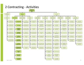 2 Contracting - Activities
                                                                                           Outsourcing
                                                                                         Capabilities and
                                                                                              Skills


 Initiation/
                                                           Delivery                                                                                                                 Ongoing
Completion


 1 Service                                            3 Service Design                 4 Service                   5 Knowledge                  6 People            7 Performance                8 Relationship               9 Technology            10 Threat
                             2 Contracting
 Transfer                                             and Deployment                   Delivery                    Management                  Management            Management                  Management                   Management             Management


                                                                           3.1
             1.1 Resources                                                                         4.1 Plan Service               5.1 Share             6.1 Encourage         7.1 Engagement                    8.1 Client               9.1 Acquire           10.1 Risk
                                       2.1 Negotiations               Communicate
             Transferred In                                                                            Delivery                  Knowledge                Innovation             Objectives                   Interactions               Technology           Management
                                                                      Requirements

                                                                                                                              5.2 Provide                                                                      8.2 Select
             1.2 Personnel                                            3.2 Design and                                                                   6.2 Participation            7.2 Verify                                          9.2 Technology      10.2 Engagement
                                             2.2 Pricing                                       4.2 Train Clients               Required                                                                      Suppliers and
             Transferred In                                           Deploy Service                                                                     in Decisions               Processes                                               Licenses               Risk
                                                                                                                             Information#                                                                      Partners

                                         2.3 Confirm                                                                                                                                                          8.3 Manage
               1.3 Service                                         3.3 Plan Design                   4.3 Deliver            5.3 Knowledge                 6.3 Work             7.3 Adequate                                              9.3 Control         10.3 Risk Across
                                           Existing                                                                                                                                                          Suppliers and
               Continuity                                         and Deployment                       Service                  System                  Environment              Resources                                               Technology           Engagements
                                         Conditions                                                                                                                                                             Partners

                                                                                                                                                                                   7.4
           1.4 Resources                  2.4 Market                   3.4 Service             4.4 Verify Service                5.4 Process             6.4 Assign                                                                     9.4 Technology
                                                                                                                                                                              Organisational                8.4 Cultural Fit                                  10.4 Security
          Transferred Out                Information                  Specification              Commitments                       Assets              Responsibilities                                                                   Integration
                                                                                                                                                                                Objectives

                                                                                                                                                                                7.5 Review
           1.5 Personnel                   2.5 Plan                    3.5 Service                   4.5 Correct            5.5 Engagement                                                                  8.5 Stakeholder              9.5 Optimise        10.5 Intellectual
                                                                                                                                                       6.5 Define Roles       Organisational
          Transferred Out                Negotiations                    Design                       Problems                 Knowledge                                                                      Information                 Technology             Property
                                                                                                                                                                               Performance

                                                                                                                                                                                                                                        9.6 Proactively      10.6 Statutory
          1.6 Knowledge                  2.6 Gather                     3.6 Design               4.6 Prevent                                            6.6 Workforce           7.6 Make                       8.6 Client
                                                                                                                                 5.6 Reuse                                                                                                 Introduce         and Regulatory
          Transferred Out               Requirements                    Feedback               Known Problems                                           Competencies          Improvements                   Relationships
                                                                                                                                                                                                                                          Technology          Compliance

                                                                                                                                                                               7.7 Achieve                  8.7 Supplier and
                                         2.7 Review                                                 4.7 Service             5.7 Version and             6.7 Plan and                                                                                          10.7 Disaster
                                                                  3.7 Verify Design                                                                                           Organisational                     Partner
                                        Requirements                                               Modifications            Change Control             Deliver Training                                                                                         Recovery
                                                                                                                                                                                Objectives                   Relationships


                                        2.8 Respond to                 3.8 Deploy                   4.8 Financial            5.8 Resource               6.8 Plan and           7.8 Capability                     8.8 Value
                                        Requirements                     Service                    Management               Consumption               Deliver Training          Baselines                        Creation


                                         2.9 Contract                                                                                                  6.9 Performance
                                                                                                                                                                              7.9 Benchmark
                                             Roles                                                                                                         Feedback


                                                                                                                                                            6.10               7.10 Prevent
                                         2.10 Create
                                                                                                                                                        Performance              Potential
                                          Contracts
                                                                                                                                                         Feedback                Problems


                                         2.11 Amend                                                                                                                             7.11 Deploy
                                                                                                                                                        6.11 Rewards
                                          Contracts                                                                                                                             Innovations
    April 5, 2010                                                                                                                                                                                                                                                       65
 