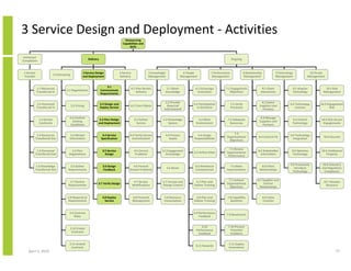 3 Service Design and Deployment - Activities
                                                                                           Outsourcing
                                                                                         Capabilities and
                                                                                              Skills


 Initiation/
                                                           Delivery                                                                                                                 Ongoing
Completion


 1 Service                                            3 Service Design                 4 Service                   5 Knowledge                  6 People            7 Performance                8 Relationship               9 Technology            10 Threat
                             2 Contracting
 Transfer                                             and Deployment                   Delivery                    Management                  Management            Management                  Management                   Management             Management


                                                                           3.1
             1.1 Resources                                                                         4.1 Plan Service               5.1 Share             6.1 Encourage         7.1 Engagement                    8.1 Client               9.1 Acquire           10.1 Risk
                                       2.1 Negotiations               Communicate
             Transferred In                                                                            Delivery                  Knowledge                Innovation             Objectives                   Interactions               Technology           Management
                                                                      Requirements

                                                                                                                              5.2 Provide                                                                      8.2 Select
             1.2 Personnel                                            3.2 Design and                                                                   6.2 Participation            7.2 Verify                                          9.2 Technology      10.2 Engagement
                                             2.2 Pricing                                       4.2 Train Clients               Required                                                                      Suppliers and
             Transferred In                                           Deploy Service                                                                     in Decisions               Processes                                               Licenses               Risk
                                                                                                                             Information#                                                                      Partners

                                         2.3 Confirm                                                                                                                                                          8.3 Manage
               1.3 Service                                         3.3 Plan Design                   4.3 Deliver            5.3 Knowledge                 6.3 Work             7.3 Adequate                                              9.3 Control         10.3 Risk Across
                                           Existing                                                                                                                                                          Suppliers and
               Continuity                                         and Deployment                       Service                  System                  Environment              Resources                                               Technology           Engagements
                                         Conditions                                                                                                                                                             Partners

                                                                                                                                                                                   7.4
           1.4 Resources                  2.4 Market                   3.4 Service             4.4 Verify Service                5.4 Process             6.4 Assign                                                                     9.4 Technology
                                                                                                                                                                              Organisational                8.4 Cultural Fit                                  10.4 Security
          Transferred Out                Information                  Specification              Commitments                       Assets              Responsibilities                                                                   Integration
                                                                                                                                                                                Objectives

                                                                                                                                                                                7.5 Review
           1.5 Personnel                   2.5 Plan                    3.5 Service                   4.5 Correct            5.5 Engagement                                                                  8.5 Stakeholder              9.5 Optimise        10.5 Intellectual
                                                                                                                                                       6.5 Define Roles       Organisational
          Transferred Out                Negotiations                    Design                       Problems                 Knowledge                                                                      Information                 Technology             Property
                                                                                                                                                                               Performance

                                                                                                                                                                                                                                        9.6 Proactively      10.6 Statutory
          1.6 Knowledge                  2.6 Gather                     3.6 Design               4.6 Prevent                                            6.6 Workforce           7.6 Make                       8.6 Client
                                                                                                                                 5.6 Reuse                                                                                                 Introduce         and Regulatory
          Transferred Out               Requirements                    Feedback               Known Problems                                           Competencies          Improvements                   Relationships
                                                                                                                                                                                                                                          Technology          Compliance

                                                                                                                                                                               7.7 Achieve                  8.7 Supplier and
                                         2.7 Review                                                 4.7 Service             5.7 Version and             6.7 Plan and                                                                                          10.7 Disaster
                                                                  3.7 Verify Design                                                                                           Organisational                     Partner
                                        Requirements                                               Modifications            Change Control             Deliver Training                                                                                         Recovery
                                                                                                                                                                                Objectives                   Relationships


                                        2.8 Respond to                 3.8 Deploy                   4.8 Financial            5.8 Resource               6.8 Plan and           7.8 Capability                     8.8 Value
                                        Requirements                     Service                    Management               Consumption               Deliver Training          Baselines                        Creation


                                         2.9 Contract                                                                                                  6.9 Performance
                                                                                                                                                                              7.9 Benchmark
                                             Roles                                                                                                         Feedback


                                                                                                                                                            6.10               7.10 Prevent
                                         2.10 Create
                                                                                                                                                        Performance              Potential
                                          Contracts
                                                                                                                                                         Feedback                Problems


                                         2.11 Amend                                                                                                                             7.11 Deploy
                                                                                                                                                        6.11 Rewards
                                          Contracts                                                                                                                             Innovations
    April 5, 2010                                                                                                                                                                                                                                                       77
 