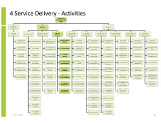 4 Service Delivery - Activities
                                                                                           Outsourcing
                                                                                         Capabilities and
                                                                                              Skills


 Initiation/
                                                           Delivery                                                                                                                 Ongoing
Completion


 1 Service                                            3 Service Design                 4 Service                   5 Knowledge                  6 People            7 Performance                8 Relationship               9 Technology            10 Threat
                             2 Contracting
 Transfer                                             and Deployment                   Delivery                    Management                  Management            Management                  Management                   Management             Management


                                                                           3.1
             1.1 Resources                                                                         4.1 Plan Service               5.1 Share             6.1 Encourage         7.1 Engagement                    8.1 Client               9.1 Acquire           10.1 Risk
                                       2.1 Negotiations               Communicate
             Transferred In                                                                            Delivery                  Knowledge                Innovation             Objectives                   Interactions               Technology           Management
                                                                      Requirements

                                                                                                                              5.2 Provide                                                                      8.2 Select
             1.2 Personnel                                            3.2 Design and                                                                   6.2 Participation            7.2 Verify                                          9.2 Technology      10.2 Engagement
                                             2.2 Pricing                                       4.2 Train Clients               Required                                                                      Suppliers and
             Transferred In                                           Deploy Service                                                                     in Decisions               Processes                                               Licenses               Risk
                                                                                                                             Information#                                                                      Partners

                                         2.3 Confirm                                                                                                                                                          8.3 Manage
               1.3 Service                                         3.3 Plan Design                   4.3 Deliver            5.3 Knowledge                 6.3 Work             7.3 Adequate                                              9.3 Control         10.3 Risk Across
                                           Existing                                                                                                                                                          Suppliers and
               Continuity                                         and Deployment                       Service                  System                  Environment              Resources                                               Technology           Engagements
                                         Conditions                                                                                                                                                             Partners

                                                                                                                                                                                   7.4
           1.4 Resources                  2.4 Market                   3.4 Service             4.4 Verify Service                5.4 Process             6.4 Assign                                                                     9.4 Technology
                                                                                                                                                                              Organisational                8.4 Cultural Fit                                  10.4 Security
          Transferred Out                Information                  Specification              Commitments                       Assets              Responsibilities                                                                   Integration
                                                                                                                                                                                Objectives

                                                                                                                                                                                7.5 Review
           1.5 Personnel                   2.5 Plan                    3.5 Service                   4.5 Correct            5.5 Engagement                                                                  8.5 Stakeholder              9.5 Optimise        10.5 Intellectual
                                                                                                                                                       6.5 Define Roles       Organisational
          Transferred Out                Negotiations                    Design                       Problems                 Knowledge                                                                      Information                 Technology             Property
                                                                                                                                                                               Performance

                                                                                                                                                                                                                                        9.6 Proactively      10.6 Statutory
          1.6 Knowledge                  2.6 Gather                     3.6 Design               4.6 Prevent                                            6.6 Workforce           7.6 Make                       8.6 Client
                                                                                                                                 5.6 Reuse                                                                                                 Introduce         and Regulatory
          Transferred Out               Requirements                    Feedback               Known Problems                                           Competencies          Improvements                   Relationships
                                                                                                                                                                                                                                          Technology          Compliance

                                                                                                                                                                               7.7 Achieve                  8.7 Supplier and
                                         2.7 Review                                                 4.7 Service             5.7 Version and             6.7 Plan and                                                                                          10.7 Disaster
                                                                  3.7 Verify Design                                                                                           Organisational                     Partner
                                        Requirements                                               Modifications            Change Control             Deliver Training                                                                                         Recovery
                                                                                                                                                                                Objectives                   Relationships


                                        2.8 Respond to                 3.8 Deploy                   4.8 Financial            5.8 Resource               6.8 Plan and           7.8 Capability                     8.8 Value
                                        Requirements                     Service                    Management               Consumption               Deliver Training          Baselines                        Creation


                                         2.9 Contract                                                                                                  6.9 Performance
                                                                                                                                                                              7.9 Benchmark
                                             Roles                                                                                                         Feedback


                                                                                                                                                            6.10               7.10 Prevent
                                         2.10 Create
                                                                                                                                                        Performance              Potential
                                          Contracts
                                                                                                                                                         Feedback                Problems


                                         2.11 Amend                                                                                                                             7.11 Deploy
                                                                                                                                                        6.11 Rewards
                                          Contracts                                                                                                                             Innovations
    April 5, 2010                                                                                                                                                                                                                                                       86
 
