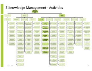 5 Knowledge Management - Activities
                                                                                           Outsourcing
                                                                                         Capabilities and
                                                                                              Skills


 Initiation/
                                                           Delivery                                                                                                                 Ongoing
Completion


 1 Service                                            3 Service Design                 4 Service                   5 Knowledge                  6 People            7 Performance                8 Relationship               9 Technology            10 Threat
                             2 Contracting
 Transfer                                             and Deployment                   Delivery                    Management                  Management            Management                  Management                   Management             Management


                                                                           3.1
             1.1 Resources                                                                         4.1 Plan Service               5.1 Share             6.1 Encourage         7.1 Engagement                    8.1 Client               9.1 Acquire           10.1 Risk
                                       2.1 Negotiations               Communicate
             Transferred In                                                                            Delivery                  Knowledge                Innovation             Objectives                   Interactions               Technology           Management
                                                                      Requirements

                                                                                                                              5.2 Provide                                                                      8.2 Select
             1.2 Personnel                                            3.2 Design and                                                                   6.2 Participation            7.2 Verify                                          9.2 Technology      10.2 Engagement
                                             2.2 Pricing                                       4.2 Train Clients               Required                                                                      Suppliers and
             Transferred In                                           Deploy Service                                                                     in Decisions               Processes                                               Licenses               Risk
                                                                                                                             Information#                                                                      Partners

                                         2.3 Confirm                                                                                                                                                          8.3 Manage
               1.3 Service                                         3.3 Plan Design                   4.3 Deliver            5.3 Knowledge                 6.3 Work             7.3 Adequate                                              9.3 Control         10.3 Risk Across
                                           Existing                                                                                                                                                          Suppliers and
               Continuity                                         and Deployment                       Service                  System                  Environment              Resources                                               Technology           Engagements
                                         Conditions                                                                                                                                                             Partners

                                                                                                                                                                                   7.4
           1.4 Resources                  2.4 Market                   3.4 Service             4.4 Verify Service                5.4 Process             6.4 Assign                                                                     9.4 Technology
                                                                                                                                                                              Organisational                8.4 Cultural Fit                                  10.4 Security
          Transferred Out                Information                  Specification              Commitments                       Assets              Responsibilities                                                                   Integration
                                                                                                                                                                                Objectives

                                                                                                                                                                                7.5 Review
           1.5 Personnel                   2.5 Plan                    3.5 Service                   4.5 Correct            5.5 Engagement                                                                  8.5 Stakeholder              9.5 Optimise        10.5 Intellectual
                                                                                                                                                       6.5 Define Roles       Organisational
          Transferred Out                Negotiations                    Design                       Problems                 Knowledge                                                                      Information                 Technology             Property
                                                                                                                                                                               Performance

                                                                                                                                                                                                                                        9.6 Proactively      10.6 Statutory
          1.6 Knowledge                  2.6 Gather                     3.6 Design               4.6 Prevent                                            6.6 Workforce           7.6 Make                       8.6 Client
                                                                                                                                 5.6 Reuse                                                                                                 Introduce         and Regulatory
          Transferred Out               Requirements                    Feedback               Known Problems                                           Competencies          Improvements                   Relationships
                                                                                                                                                                                                                                          Technology          Compliance

                                                                                                                                                                               7.7 Achieve                  8.7 Supplier and
                                         2.7 Review                                                 4.7 Service             5.7 Version and             6.7 Plan and                                                                                          10.7 Disaster
                                                                  3.7 Verify Design                                                                                           Organisational                     Partner
                                        Requirements                                               Modifications            Change Control             Deliver Training                                                                                         Recovery
                                                                                                                                                                                Objectives                   Relationships


                                        2.8 Respond to                 3.8 Deploy                   4.8 Financial            5.8 Resource               6.8 Plan and           7.8 Capability                     8.8 Value
                                        Requirements                     Service                    Management               Consumption               Deliver Training          Baselines                        Creation


                                         2.9 Contract                                                                                                  6.9 Performance
                                                                                                                                                                              7.9 Benchmark
                                             Roles                                                                                                         Feedback


                                                                                                                                                            6.10               7.10 Prevent
                                         2.10 Create
                                                                                                                                                        Performance              Potential
                                          Contracts
                                                                                                                                                         Feedback                Problems


                                         2.11 Amend                                                                                                                             7.11 Deploy
                                                                                                                                                        6.11 Rewards
                                          Contracts                                                                                                                             Innovations
    April 5, 2010                                                                                                                                                                                                                                                       95
 