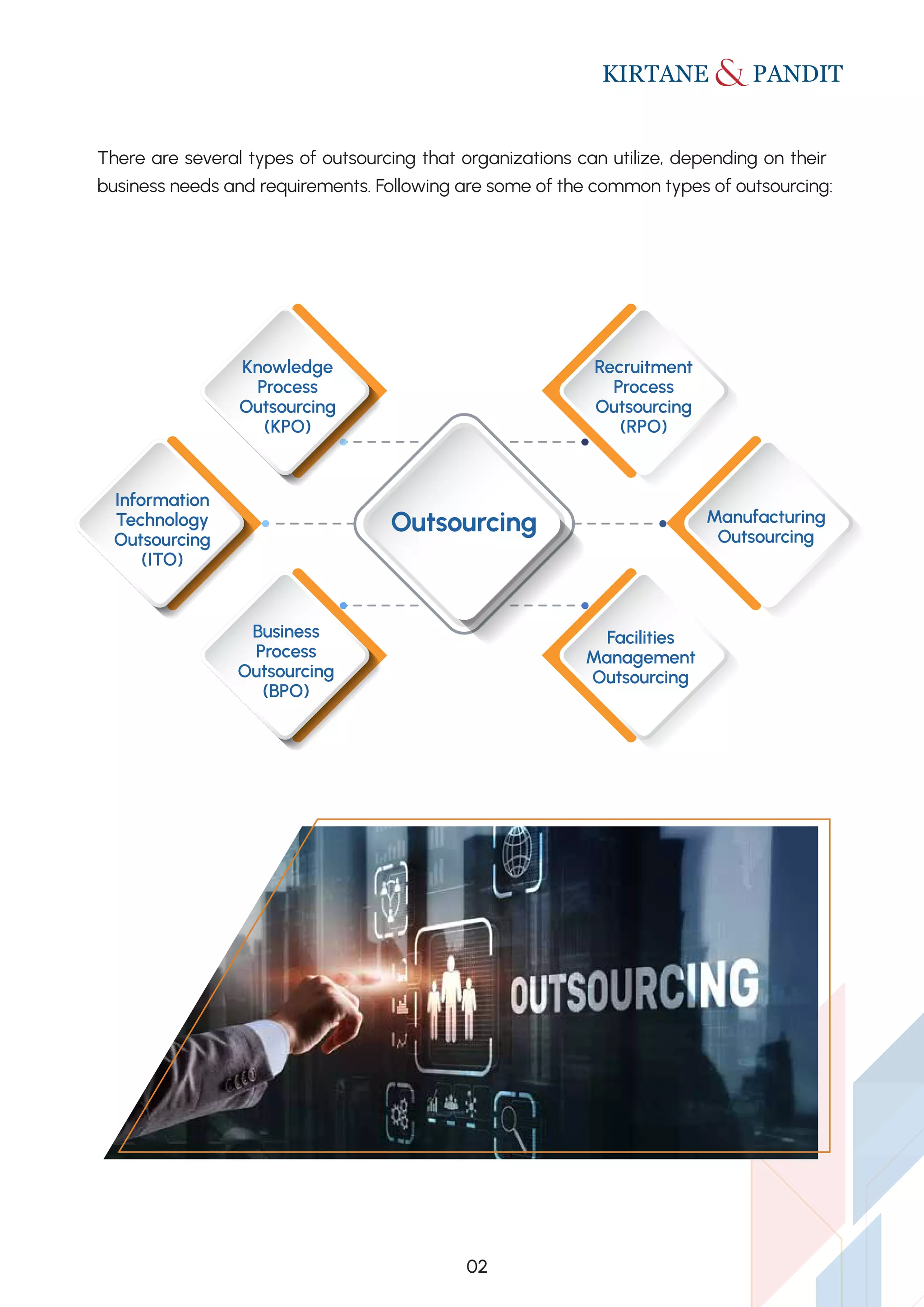 There are several types of outsourcing that organizations can utilize, depending on their
business needs and requirements. Following are some of the common types of outsourcing:
Knowledge
Process
Outsourcing
(KPO)
Recruitment
Process
Outsourcing
(RPO)
Outsourcing Manufacturing
Outsourcing
Facilities
Management
Outsourcing
Business
Process
Outsourcing
(BPO)
Information
Technology
Outsourcing
(ITO)
02
 