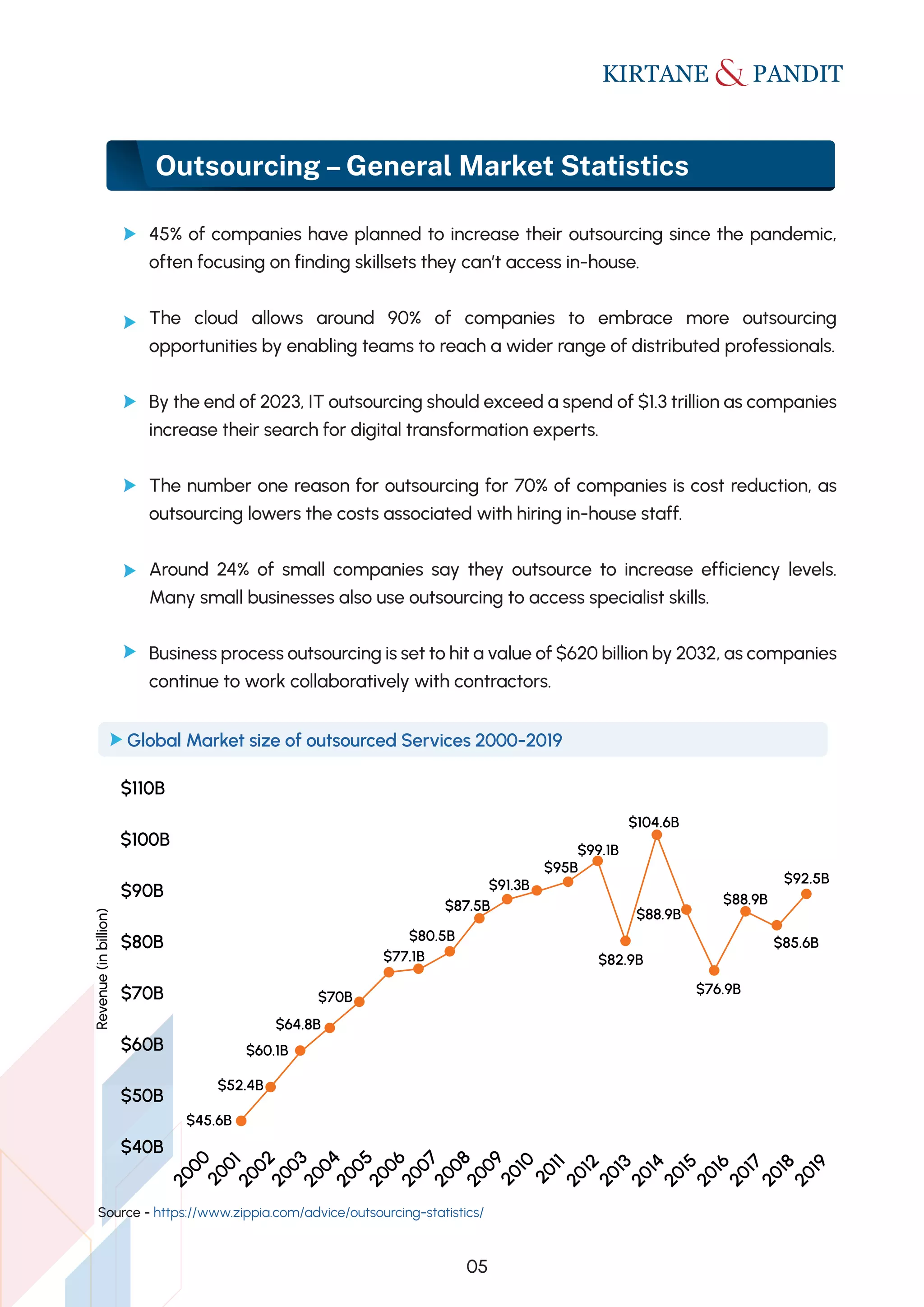 Source - https://www.zippia.com/advice/outsourcing-statistics/
Outsourcing –General Market Statistics
05
45% of companies have planned to increase their outsourcing since the pandemic,
often focusing on finding skillsets they can’t access in-house.
The cloud allows around 90% of companies to embrace more outsourcing
opportunities by enabling teams to reach a wider range of distributed professionals.
By the end of 2023, IT outsourcing should exceed a spend of $1.3 trillion as companies
increase their search for digital transformation experts.
The number one reason for outsourcing for 70% of companies is cost reduction, as
outsourcing lowers the costs associated with hiring in-house staff.
Around 24% of small companies say they outsource to increase efficiency levels.
Many small businesses also use outsourcing to access specialist skills.
Business process outsourcing is set to hit a value of $620 billion by 2032, as companies
continue to work collaboratively with contractors.
Global Market size of outsourced Services 2000-2019
$45.6B
$40B
2
0
0
0
2
0
0
1
2
0
0
2
2
0
0
3
2
0
0
4
2
0
0
5
2
0
0
6
2
0
0
7
2
0
0
8
2
0
0
9
2
0
1
0
2
0
1
1
2
0
1
2
2
0
1
3
2
0
1
4
2
0
1
5
2
0
1
6
2
0
1
7
2
0
1
8
2
0
1
9
$50B
$60B
$70B
$80B
$90B
$100B
$110B
$52.4B
$60.1B
$64.8B
$70B
Revenue
(in
billion)
$77.1B
$80.5B
$87.5B
$91.3B
$95B
$99.1B
$104.6B
$82.9B
$88.9B
$88.9B
$92.5B
$85.6B
$76.9B
 