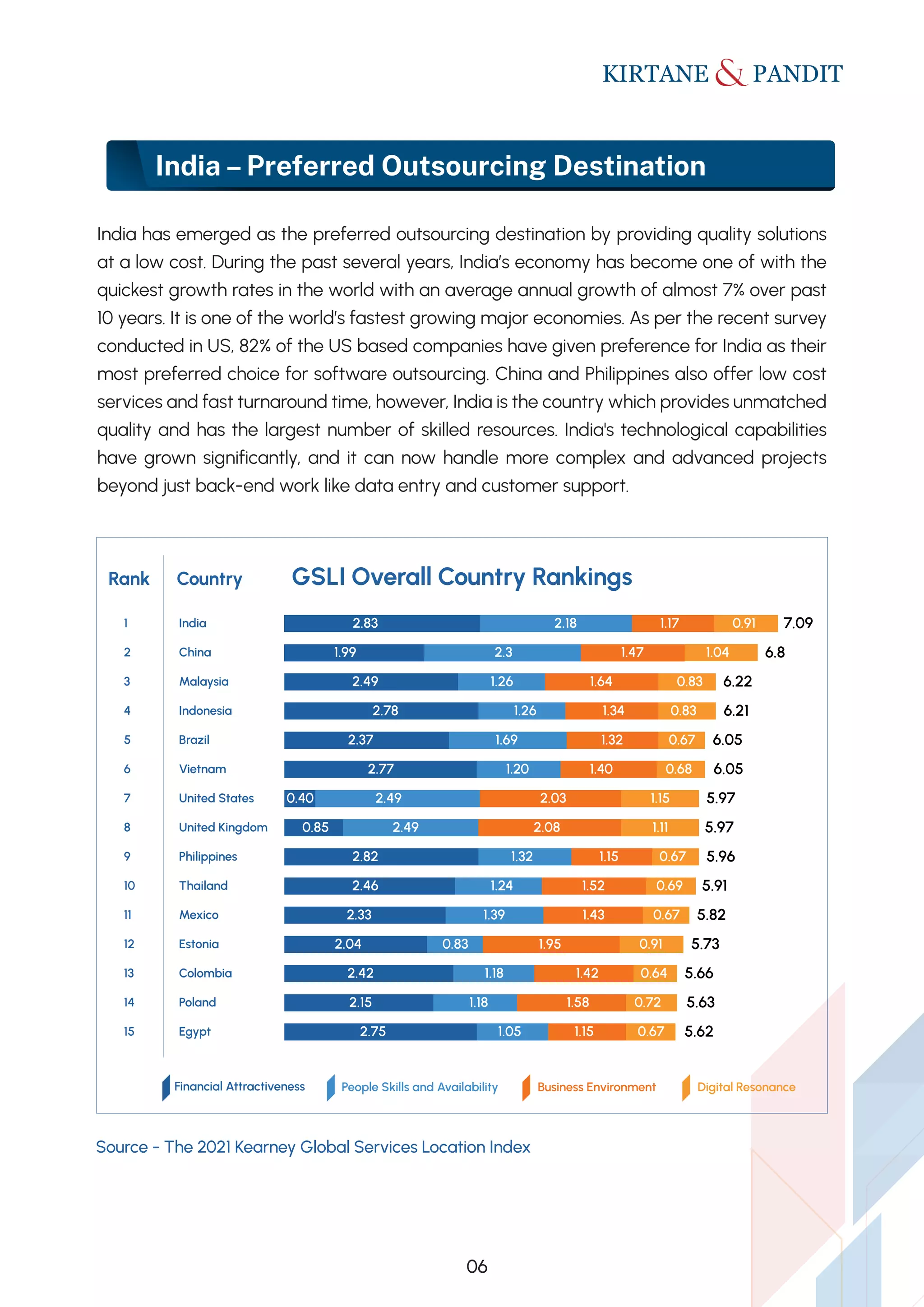 Source - The 2021 Kearney Global Services Location Index
India –Preferred Outsourcing Destination
India has emerged as the preferred outsourcing destination by providing quality solutions
at a low cost. During the past several years, India’s economy has become one of with the
quickest growth rates in the world with an average annual growth of almost 7% over past
10 years. It is one of the world’s fastest growing major economies. As per the recent survey
conducted in US, 82% of the US based companies have given preference for India as their
most preferred choice for software outsourcing. China and Philippines also offer low cost
services and fast turnaround time, however, India is the country which provides unmatched
quality and has the largest number of skilled resources. India's technological capabilities
have grown significantly, and it can now handle more complex and advanced projects
beyond just back-end work like data entry and customer support.
Country GSLI Overall Country Rankings
Rank
06
Indonesia 6.21
2.78 1.26 1.34 0.83
Brazil 6.05
2.37 1.69 1.32 0.67
Vietnam 6.05
2.77 1.20 1.40 0.68
United States 5.97
2.49 2.03 1.15
0.40
United Kingdom 5.97
2.49 2.08 1.11
0.85
Philippines 5.96
2.82 1.32 1.15 0.67
Thailand 5.91
2.46 1.24 1.52 0.69
Egypt 5.62
1.15 0.67
1.05
2.75
Poland 5.63
2.15 1.18 1.58 0.72
Colombia 5.66
2.42 1.18 1.42 0.64
Estonia 5.73
2.04 0.83 1.95 0.91
Mexico 5.82
2.33 1.39 1.43 0.67
6.22
Malaysia 2.49 1.26 1.64 0.83
6.8
China 1.99 2.3 1.47 1.04
7.09
India
4
5
6
7
8
9
10
15
14
13
12
11
3
2
1 2.83 2.18 1.17 0.91
Financial Attractiveness People Skills and Availability Business Environment Digital Resonance
 