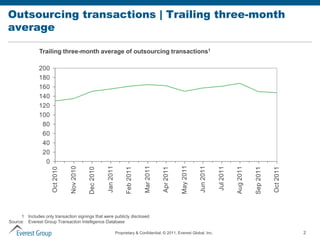 Outsourcing transactions | Trailing three-month
average

               Trailing three-month average of outsourcing transa...
