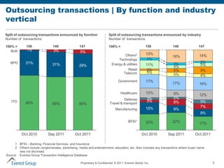 Outsourcing transactions | By function and industry
vertical
Split of outsourcing transactions announced by function      ...
