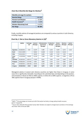 Chart No.5 Monthly Net Wage for Workers8

 Monthly net wage for workers
 Nominal Wage                                       100.00%
 Pension Contribution                                15.00%
 Health Insurance(2)                                  4.50%
 Workers Retraining Fund                             0.125%
 Net Wage                                            80.38%



Finally, monthly salaries of managerial positions are compared to various countries in Latin America,
including Uruguay.

Chart No. 6 Net or Gross Monetary Salaries in US$9

                    Update      Exchange   General    Administration   Production    Human     Business     System
                                  rate     Manager     and Finance      Manager     Resource   Manager      Manager
                                                        Manager                     Manager

    Argentina      02/28/2011     4.03     15,679         5,980          5,554       5,039       6,573       5,313
    Brazil         05/21/2009              30,062        13,068         13,323       13,551     14,614
    Chile          03/31/2011              18,505         6,690          6,498       7,122       7,292       6,654
    Costa          11/25/2010    516.00    15,218         7,560          7,291       5,916       6,266       5,995
    Rica
    Colombia       05/30/2011   1,829.75   17,870         6,821          7,035       5,347       6,430       5,218
    Paraguay       05/06/2011   4,574.00    6,465         3,860          2,722       3,117       4,082       2,947
    Peru           04/30/2011   2,825.00   19,435         6,250          6,000       5,312       6,828       5,140
    Uruguay        09/30/2010    20.00      8,833         4,874          4,741       6,957       5,173       3,844



Managerial salaries in several Latin America countries are higher than those in Uruguay; in some
cases this is significantly noticeable. According to the submitted data and depending on the position,
remunerations in Brazil are 95% to 240% superior, In Chile 2% to 109% superior, in Argentina 17% to
78% superior than in Uruguay (except in HHRR).




8            (2)
 NOTE: This percentage can increase up to 6% if the worker has family in charge without health insurance.
Source: Uruguay XXI.
9
  Source: PwC, 2010-2011 Remuneration Survey. Note: Numbers are subject to changes due to variations in the exchange
rate. Brazil: refers to the year 2009.


10
 