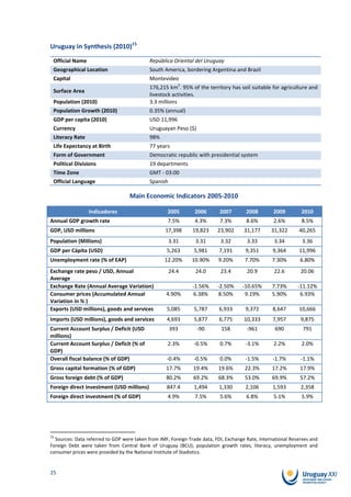 Uruguay in Synthesis (2010)15
 Official Name                              República Oriental del Uruguay
 Geographical Location                      South America, bordering Argentina and Brazil
 Capital                                    Montevideo
                                                         2
                                            176,215 km . 95% of the territory has soil suitable for agriculture and
 Surface Area
                                            livestock activities.
 Population (2010)                          3.3 millions
 Population Growth (2010)                   0.35% (annual)
 GDP per capita (2010)                      USD 11,996
 Currency                                   Uruguayan Peso ($)
 Literacy Rate                              98%
 Life Expectancy at Birth                   77 years
 Form of Government                         Democratic republic with presidential system
 Political Divisions                        19 departments
 Time Zone                                  GMT - 03:00
 Official Language                          Spanish

                                   Main Economic Indicators 2005-2010

                 Indicadores                        2005        2006       2007        2008        2009        2010
Annual GDP growth rate                              7.5%        4.3%       7.3%        8.6%        2.6%        8.5%
GDP, USD millions                                  17,398      19,823     23,902      31,177      31,322      40,265
Population (Millions)                                 3.31      3.31       3.32        3.33        3.34         3.36
GDP per Cápita (USD)                               5,263        5,981      7,191      9,351        9,364      11,996
Unemployment rate (% of EAP)                      12.20%       10.90%     9.20%       7.70%       7.30%        6.80%
Exchange rate peso / USD, Annual                      24.4      24.0       23.4        20.9        22.6        20.06
Average
Exchange Rate (Annual Average Variation)                       -1.56%     -2.50%     -10.65%      7.73%       -11.12%
Consumer prices (Accumulated Annual                4.90%        6.38%      8.50%      9.19%       5.90%        6.93%
Variation in % )
Exports (USD millions), goods and services         5,085        5,787      6,933      9,372        8,647      10,666
Imports (USD millions), goods and services         4,693        5,877      6,775      10,333       7,957       9,875
Current Account Surplus / Deficit (USD                393        -90        158        -961         690         791
millions)
Current Account Surplus / Deficit (% of             2.3%       -0.5%       0.7%       -3.1%        2.2%        2.0%
GDP)
Overall fiscal balance (% of GDP)                  -0.4%       -0.5%       0.0%       -1.5%        -1.7%       -1.1%
Gross capital formation (% of GDP)                 17.7%       19.4%      19.6%       22.3%       17.2%        17.9%
Gross foreign debt (% of GDP)                      80.2%       69.2%      68.3%       53.0%       69.9%        57.2%
Foreign direct investment (USD millions)           847.4        1,494      1,330      2,106        1,593       2,358
Foreign direct investment (% of GDP)                4.9%        7.5%       5.6%        6.8%        5.1%        5.9%




15
  Sources: Data referred to GDP were taken from IMF, Foreign Trade data, FDI, Exchange Rate, International Reserves and
Foreign Debt were taken from Central Bank of Uruguay (BCU); population growth rates, literacy, unemployment and
consumer prices were provided by the National Institute of Stadistics.


25
 