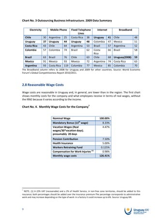 Chart No. 3 Outsourcing Business Infrastructure. 2009 Data Summary

       Electricity         Mobile Phone         Fixed Telephone           Internet             Broadband
                                                       Lines
    Chile            30   Argentina      25     Costa Rica 38         Uruguay        41   Chile                48
    Uruguay          37   Uruguay        44     Uruguay      48       Colombia       47   Mexico               51
    Costa Rica       43   Chile          64     Argentina 53          Brazil         57   Argentina            52
    Colombia         57   Colombia       74     Brazil       62       Costa          66   Brazil               58
                                                                      Rica
    Brazil           63 Brazil           76 Chile              63     Chile          68 Uruguay(2008)          59
    Mexico           91 Mexico           93 Mexico             72     Argentina      74 Costa Rica             63
    Argentina        93 Costa Rica       119 Colombia          77     Mexico         85 Colombia               70
The Broadband column refers to 2008 for Uruguay and 2009 for other countries. Source: World Economic
Forum’s Global Competitiveness Report 2010/2011.



2.8 Reasonable Wage Costs

Wage costs are reasonable in Uruguay and, in general, are lower than in the region. The first chart
shows monthly costs for the company and what employees receive in terms of real wages, without
the IRAE because it varies according to the income.

Chart No. 4. Monthly Wage Costs for the Company7


                              Nominal Wage                                  100.00%
                                                       th
                              Mandatory Bonus (13 wage)                        8.33%
                              Vacation Wages (Real                             4.47%
                              wages/30*vacation days).
                              presumably 20 days
                              Pension Contribution                            7.50%
                              Health Insurance                                5.00%
                              Workers Retraining Fund                        0.125%
                              Compensation for Work Injuries (1)              0.98%
                              Monthly wage costs                            126.41%




7
  NOTE. (1) A 22% VAT (recoverable) and a 2% of Health Service, in non-free zone territories, should be added to this
insurance; both percentages should be added over the insurance premium-The percentage corresponds to administrative
work and may increase depending on the type of work: In a factory it could increase up to 6%. Source: Uruguay XXI.




9
 