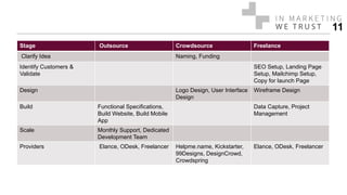 Stage Outsource Crowdsource Freelance
Clarify Idea Naming, Funding
Identify Customers &
Validate
SEO Setup, Landing Page
Setup, Mailchimp Setup,
Copy for launch Page
Design Logo Design, User Interface
Design
Wireframe Design
Build Functional Specifications,
Build Website, Build Mobile
App
Data Capture, Project
Management
Scale Monthly Support, Dedicated
Development Team
Providers Elance, ODesk, Freelancer Helpme.name, Kickstarter,
99Designs, DesignCrowd,
Crowdspring
Elance, ODesk, Freelancer
11
 
