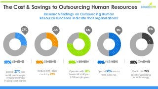 The Cost & Savings to Outsourcing Human Resources
Research findings on Outsourcing Human
Resource functions indicate that organizations:
24%27%
Spend 27%less
on HR services per
employee than
typical companies
29%
Reduce HR labor
costs by 29%.
Operate with 24%
fewer HR staff per
1,000 employees
27% 29% 24%
25%50%
Spend 50%less on
‘outsourcing‘.
Dedicate 25%
greater spending
to technology
50% 25%
 