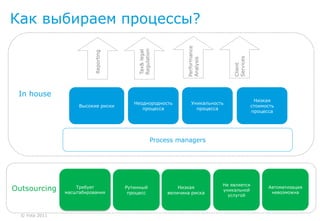 Как выбираем процессы?




                                                                Performance
                                           Regulation
                                           Tax& legal
                           Reporting




                                                                                  Services
                                                                Analysis




                                                                                  Client
 In house
                                                                                              Низкая
                                          Неоднородность           Уникальность
                     Высокие риски                                                           стоимость
                                             процесса                процесса
                                                                                             процесса




                                                    Process managers




                                                                              Не является
Outsourcing         Требует
                масштабирования
                                       Рутинный
                                        процесс
                                                             Низкая
                                                         величина риска
                                                                              уникальной
                                                                                                   Автоматизация
                                                                                                    невозможна
                                                                                услугой



  © Yota 2011
 