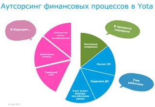 Аутсорсинг финансовых процессов в Yota


   В будущем…
                            Электронный
                              архив/
                       делопроизвоство


                                                  Кассовые
                                                  операции


                Авансовые
                  отчеты


                                                            Расчет ЗП


                   Товарный
                     учет


                                                         Кадровое ДП



                                           Учет услуг:
                                            Аренда,
                                          тех.обслужи
                                             вание

 © Yota 2011
 