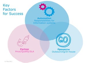 Key
Factors
for Success
                                  Automation
                               Responsibilities for
                              Information systems




                   Partner                         Процессы
              Price/Quality/SLA                Outsourcing/In-house



© Yota 2011
 
